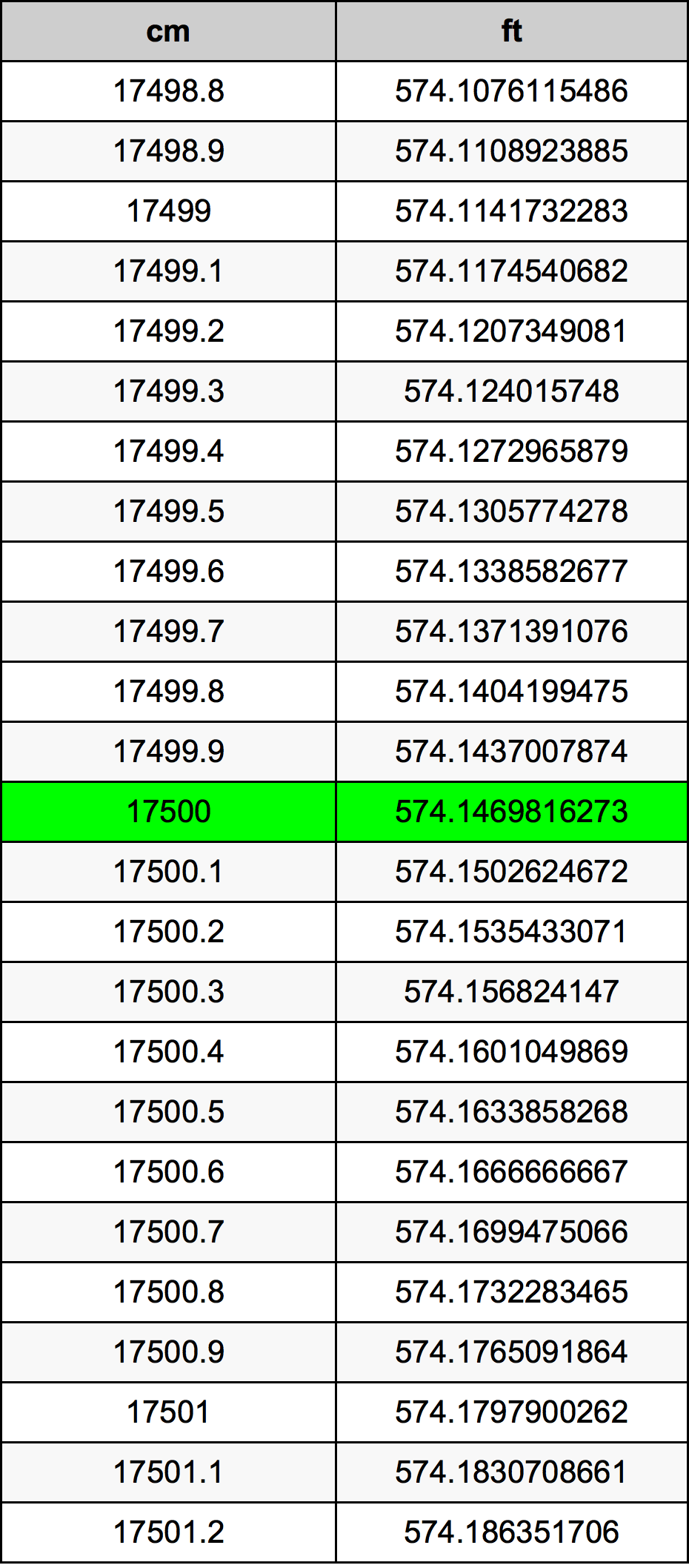 17500 ċentimetru konverżjoni tabella