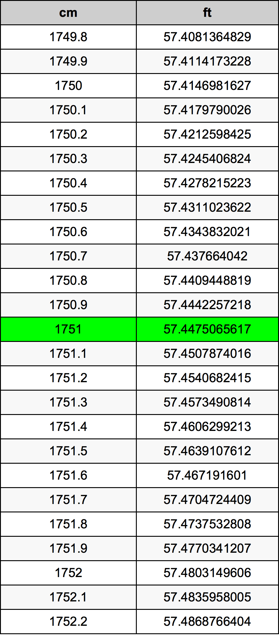 1751 सेंटीमीटर रूपांतरण सारणी