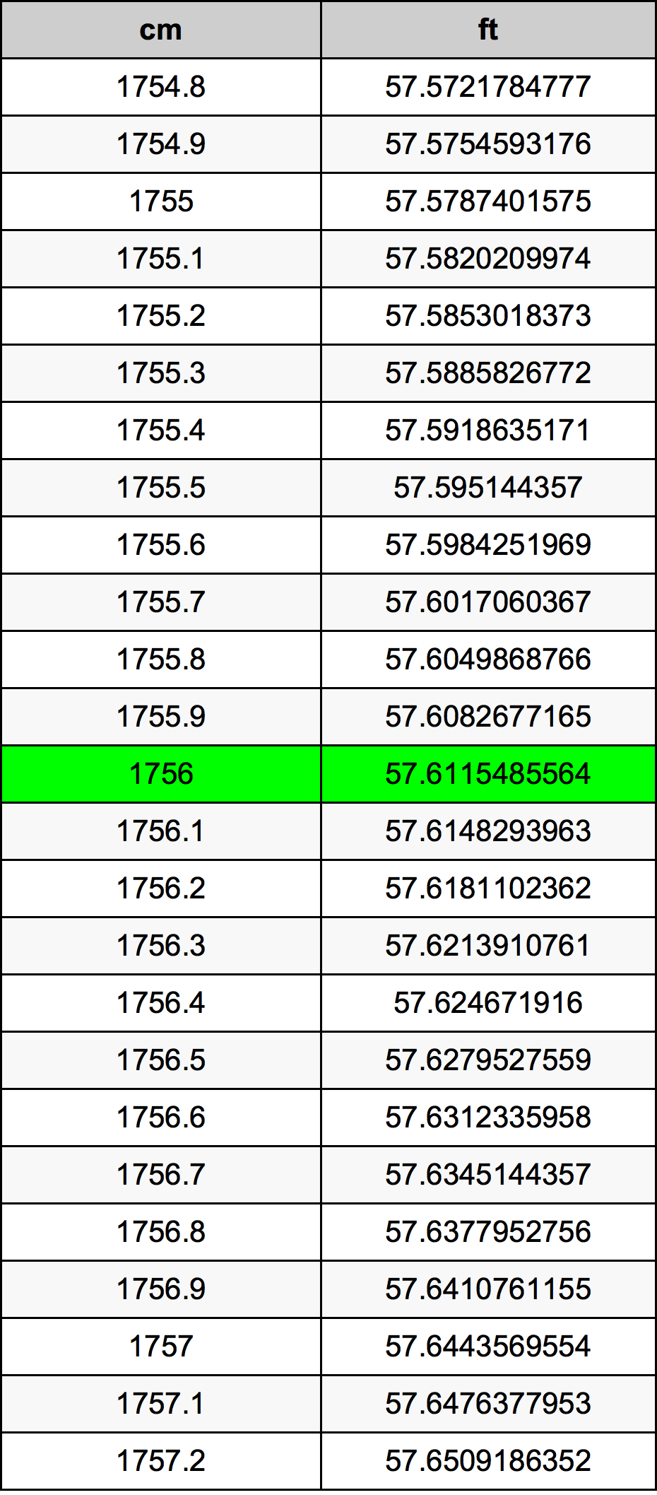 1756 Centimetro tabella di conversione