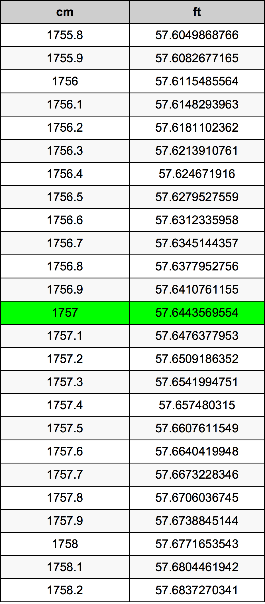 1757 сантиметр Таблица преобразования