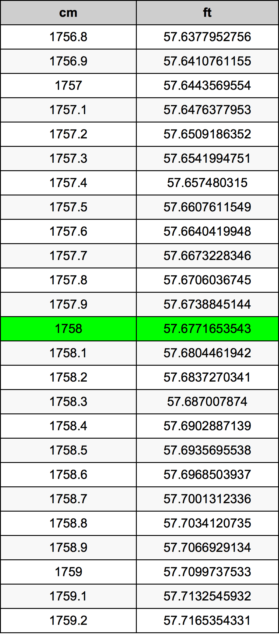 1758 सेंटीमीटर रूपांतरण सारणी