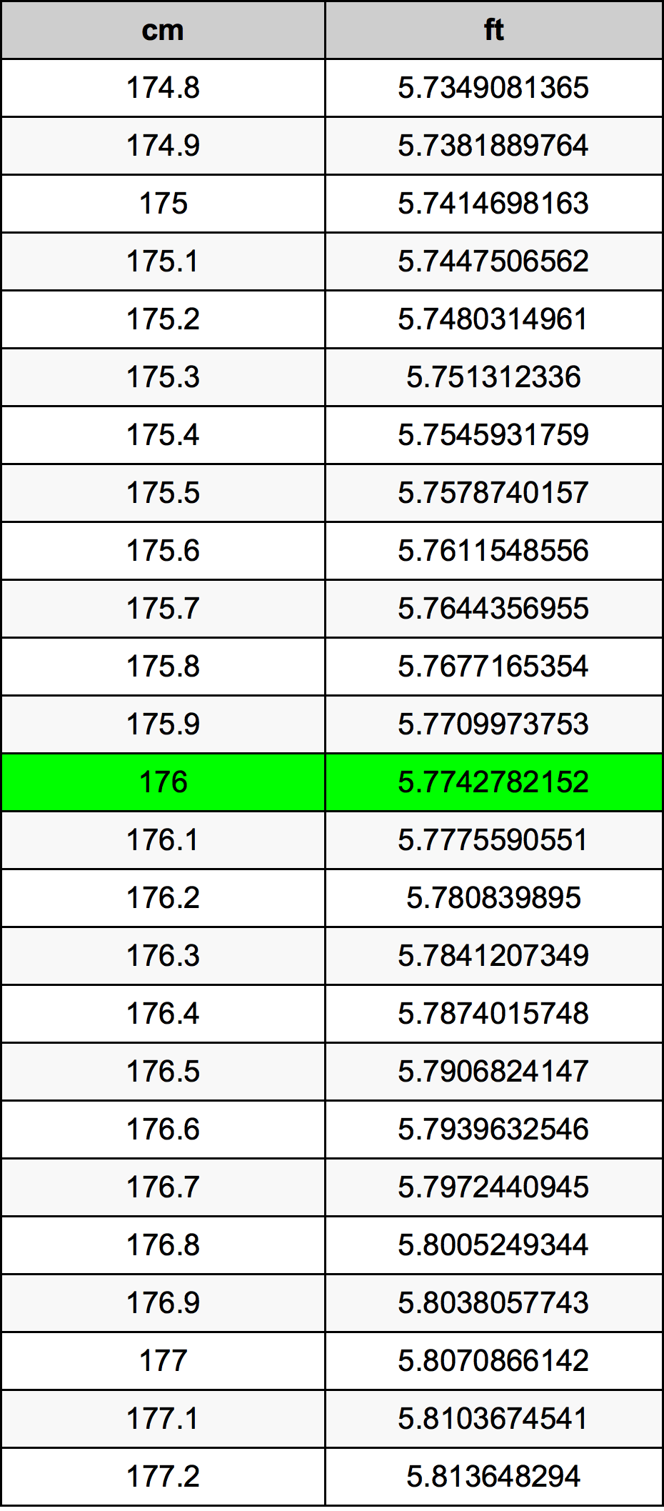 176 Centímetro tabela de conversão