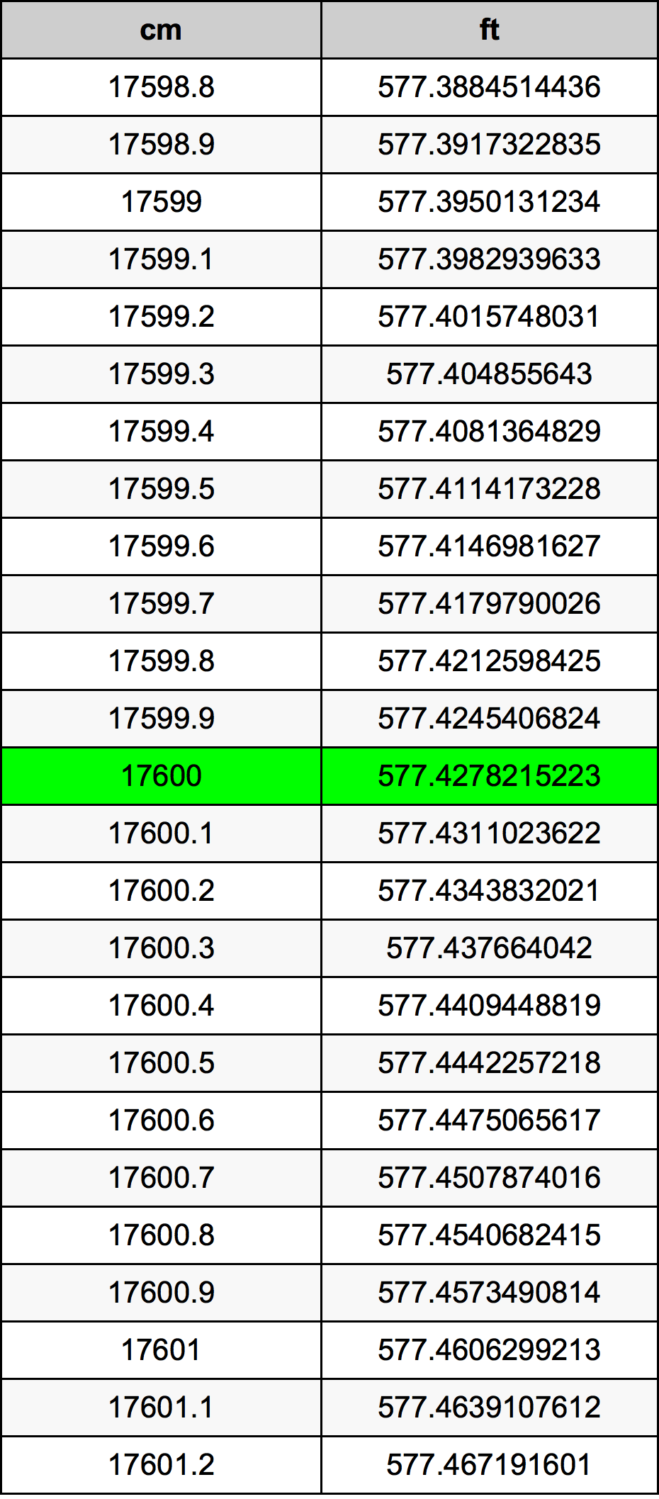 17600 Sentimeter konversi tabel
