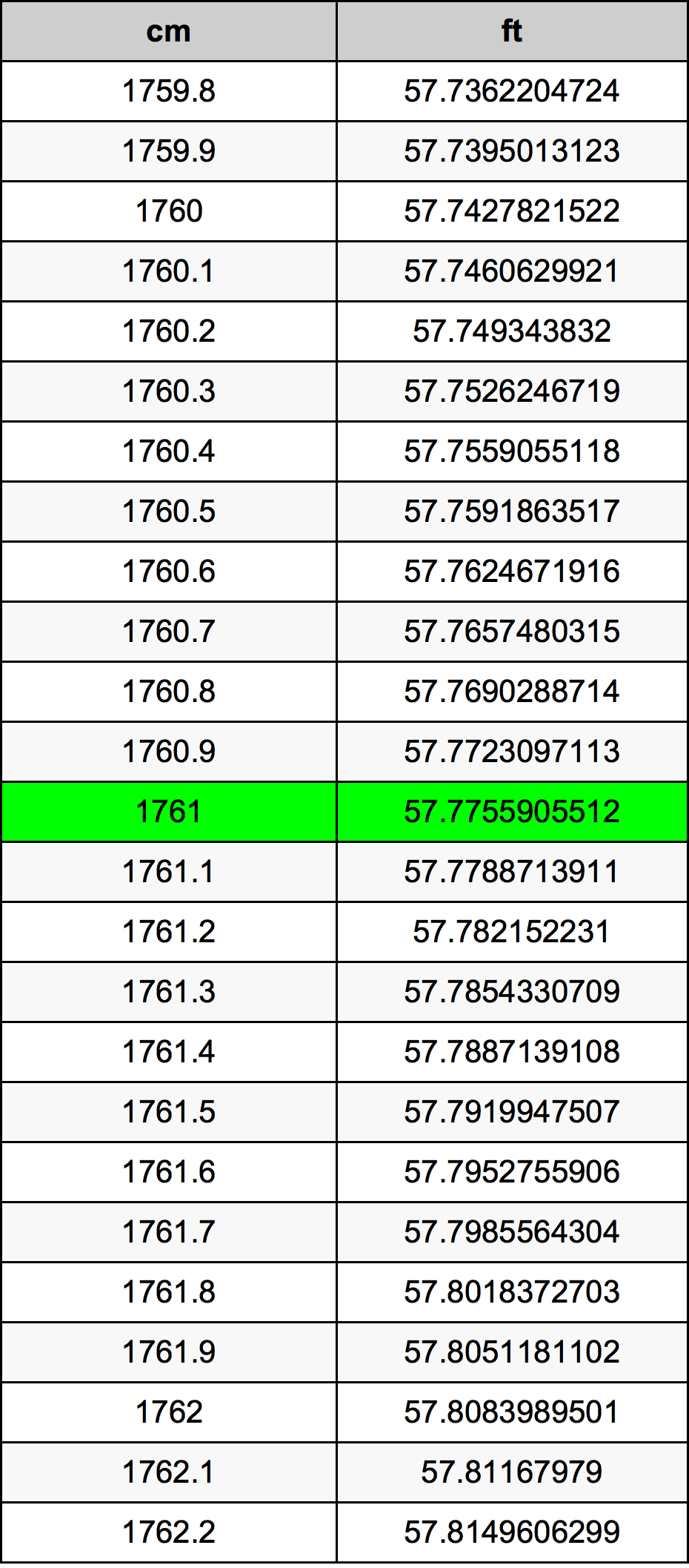 1761 ċentimetru konverżjoni tabella