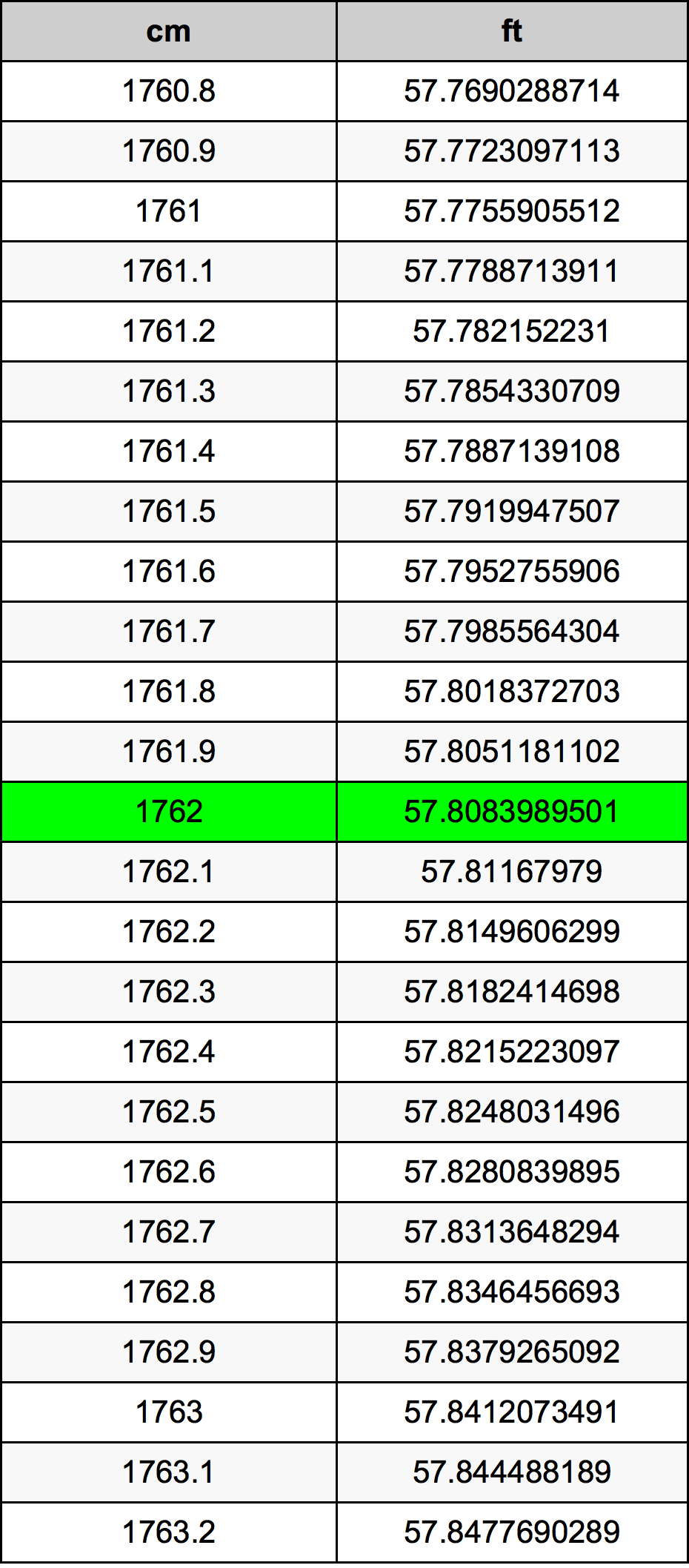 1762 Centimetro tabella di conversione