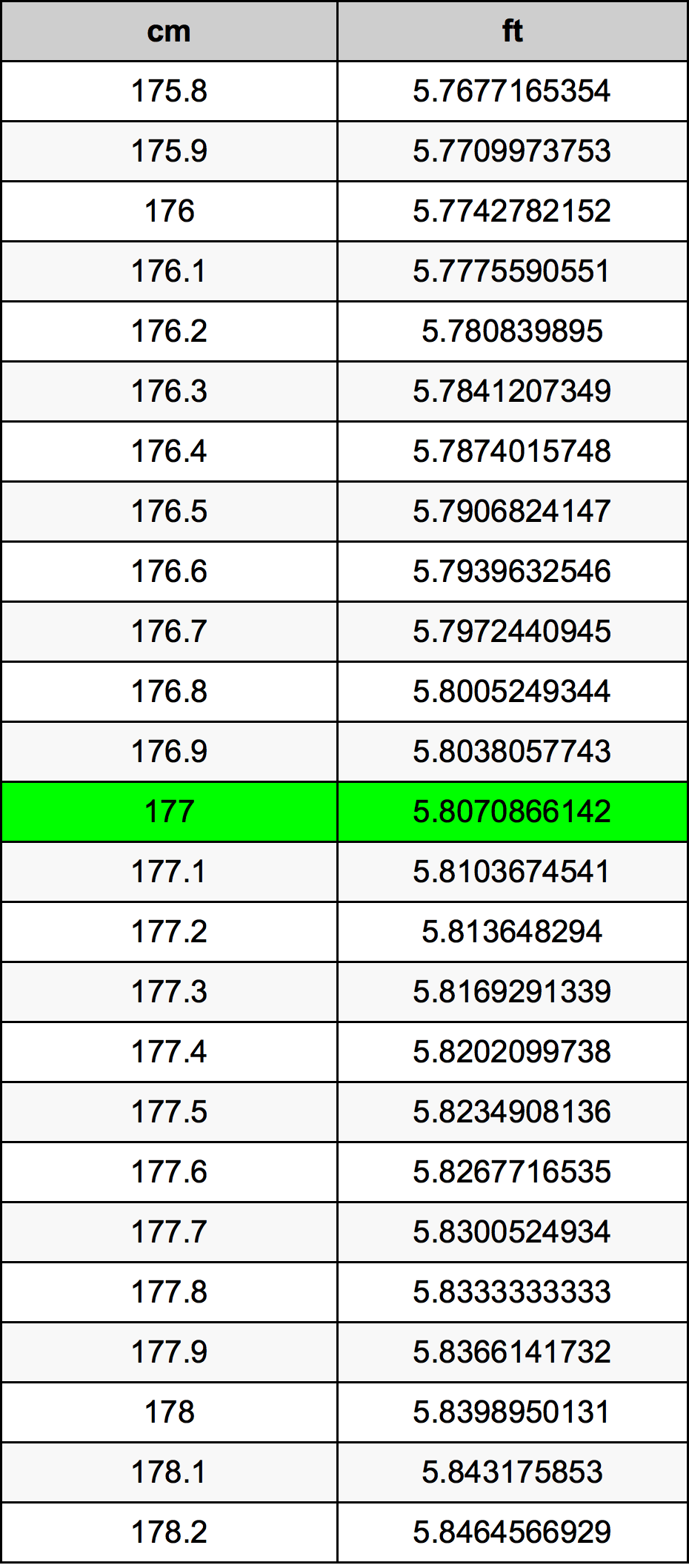 177 Sentimeter konversi tabel