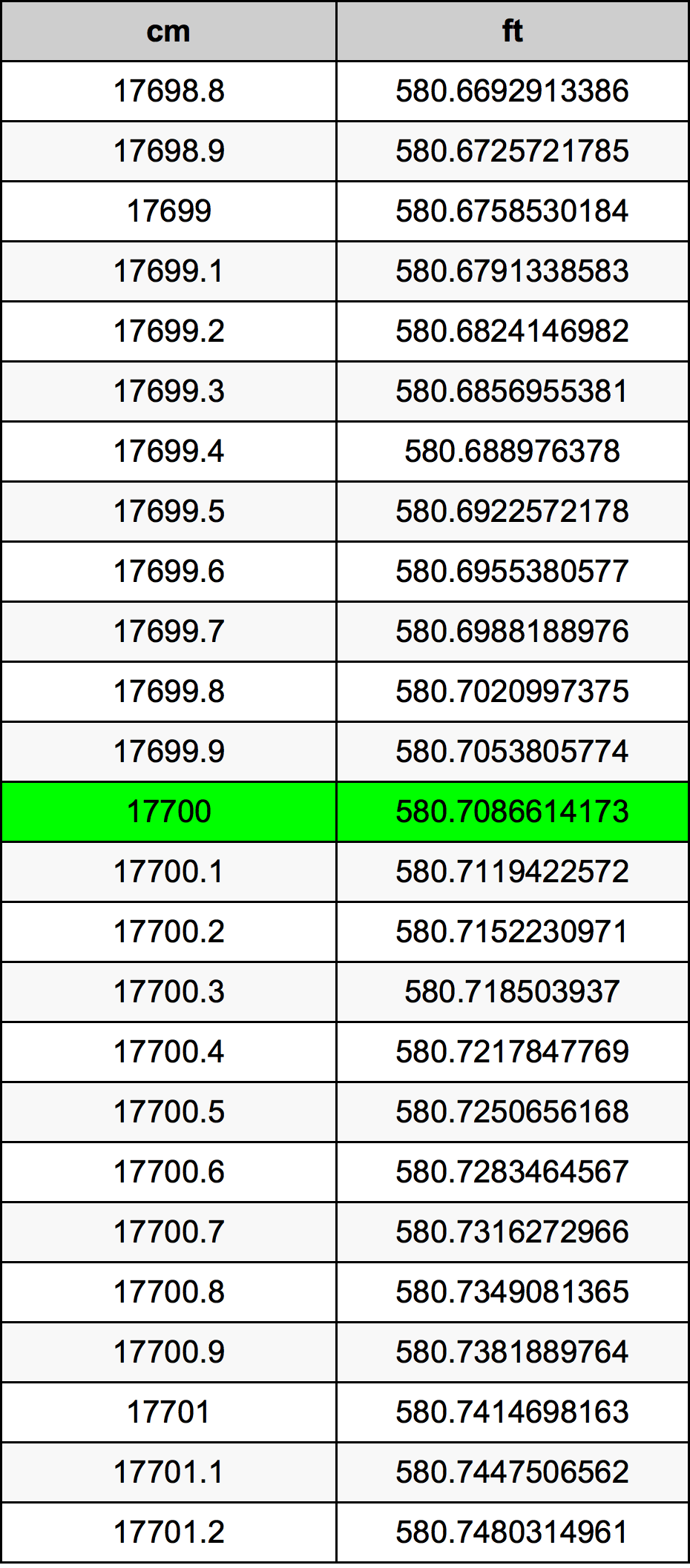 17700 ċentimetru konverżjoni tabella
