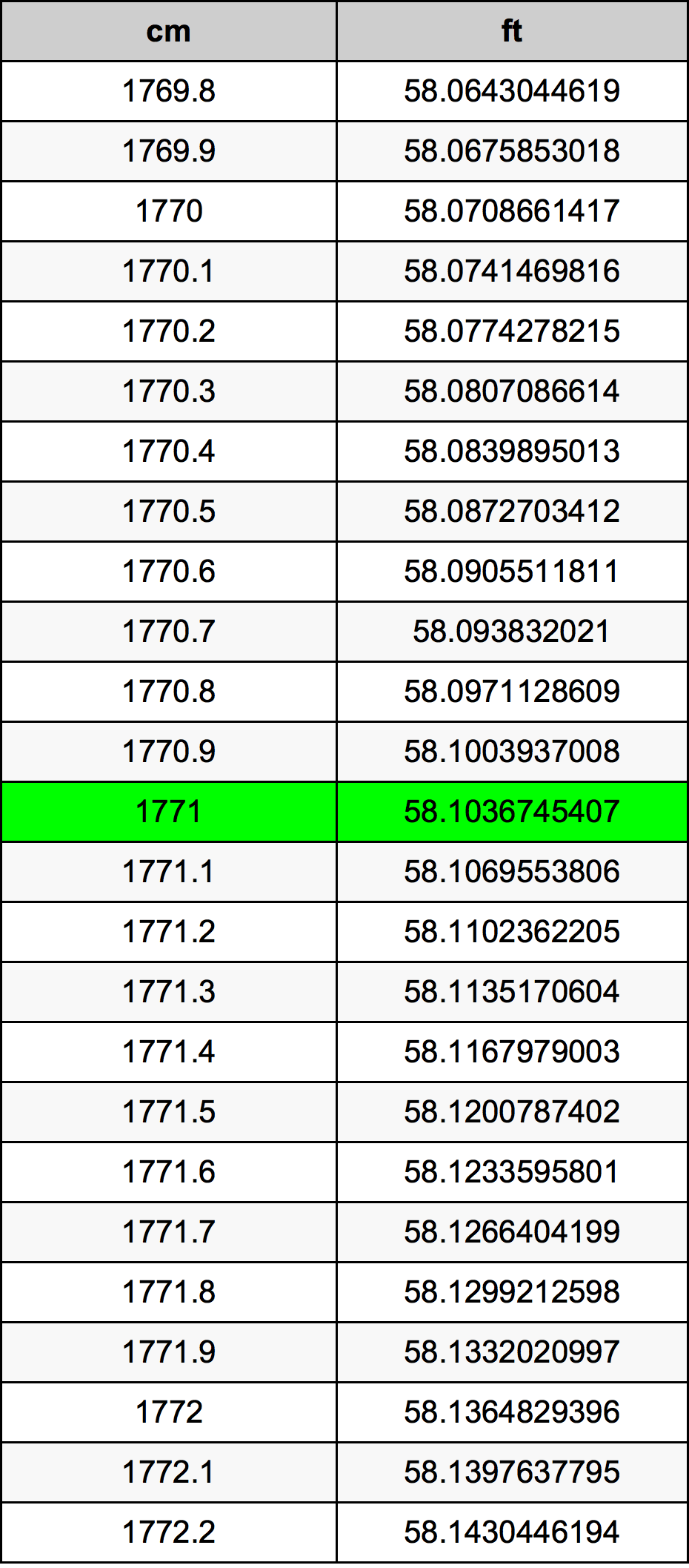 1771 Sentimeter konversi tabel