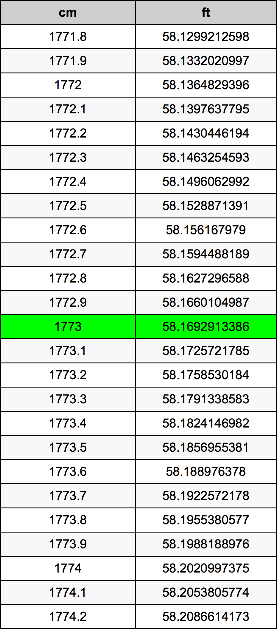 1773 सेंटीमीटर रूपांतरण सारणी