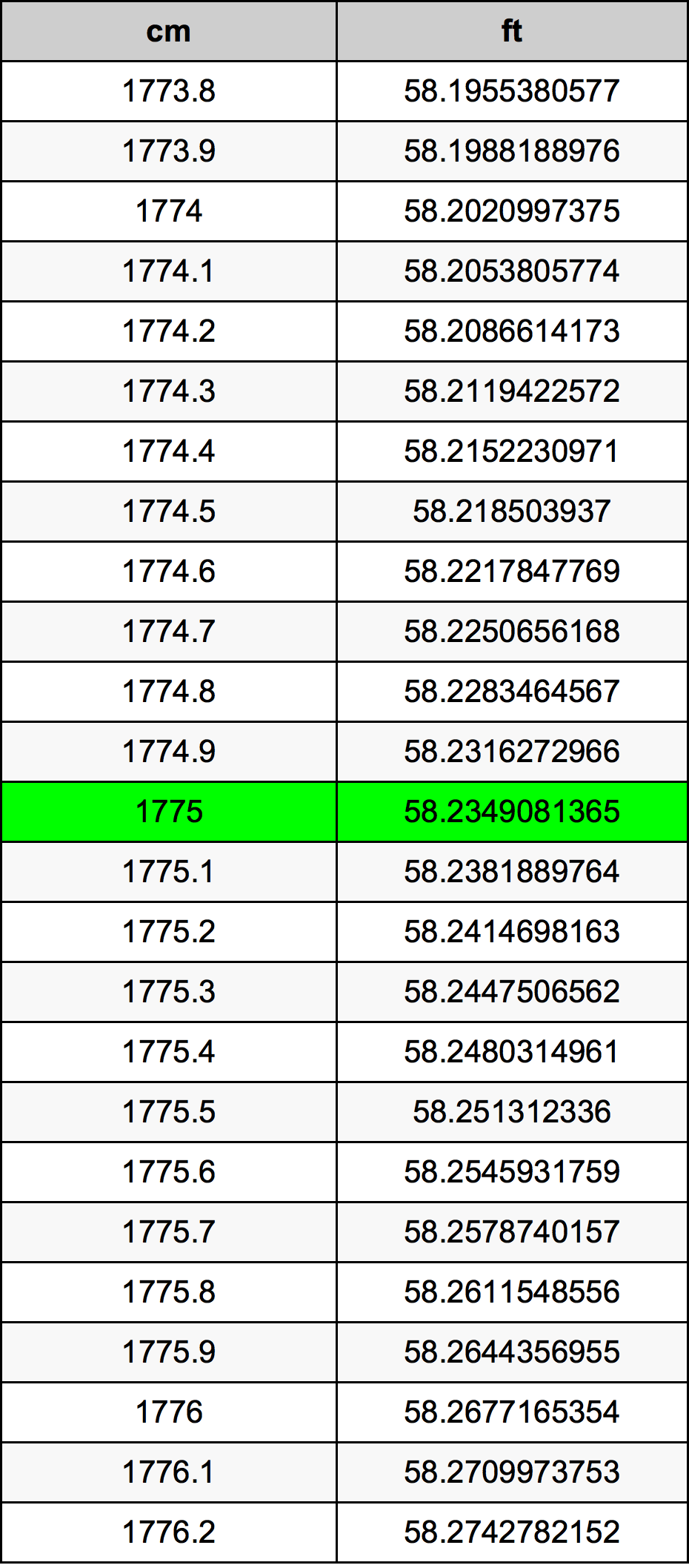1775 सेंटीमीटर रूपांतरण सारणी