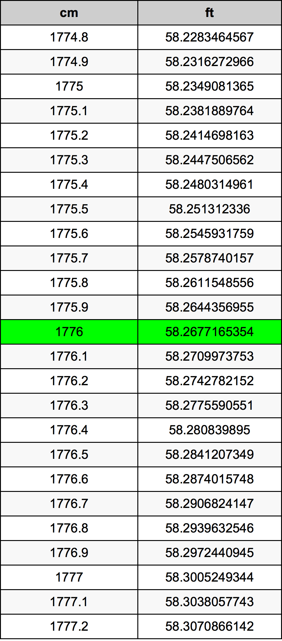 1776 Sentimeter konversi tabel