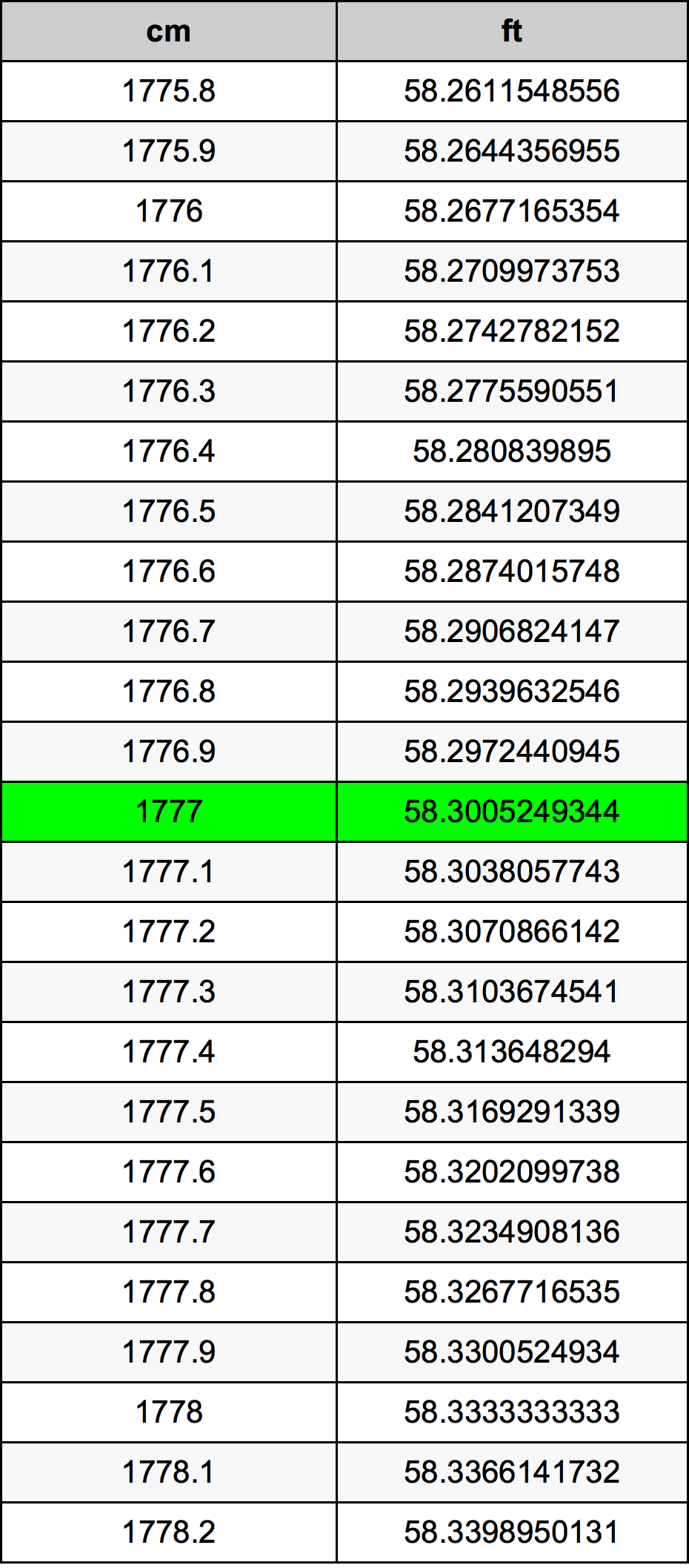1777 Centimetru tabelul de conversie