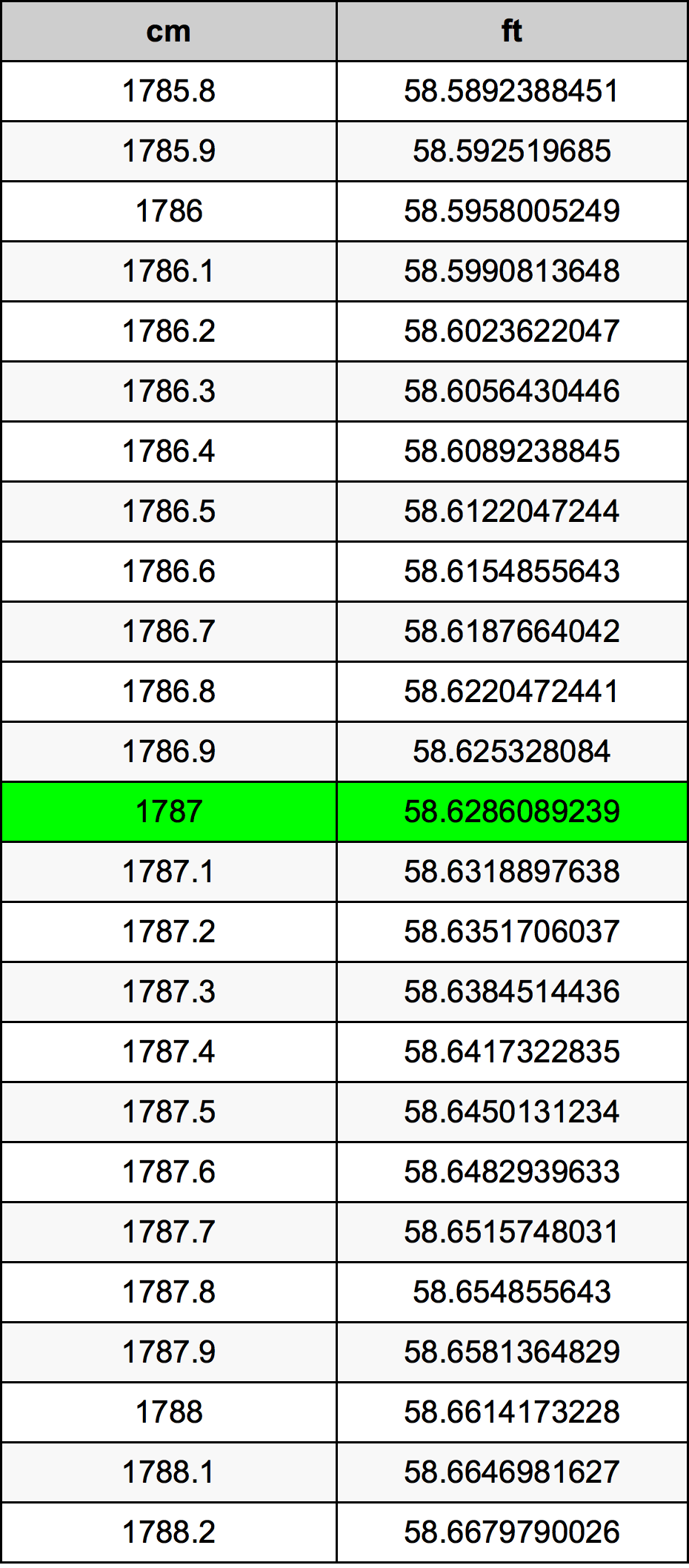 1787 Centimetro tabella di conversione