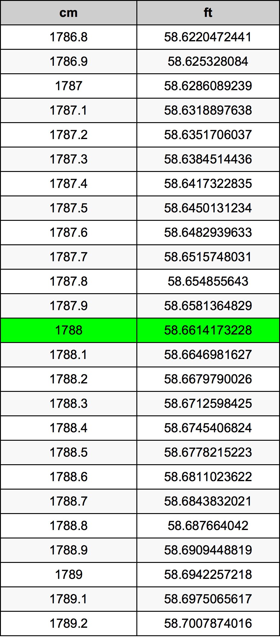 1788 Centimetro tabella di conversione