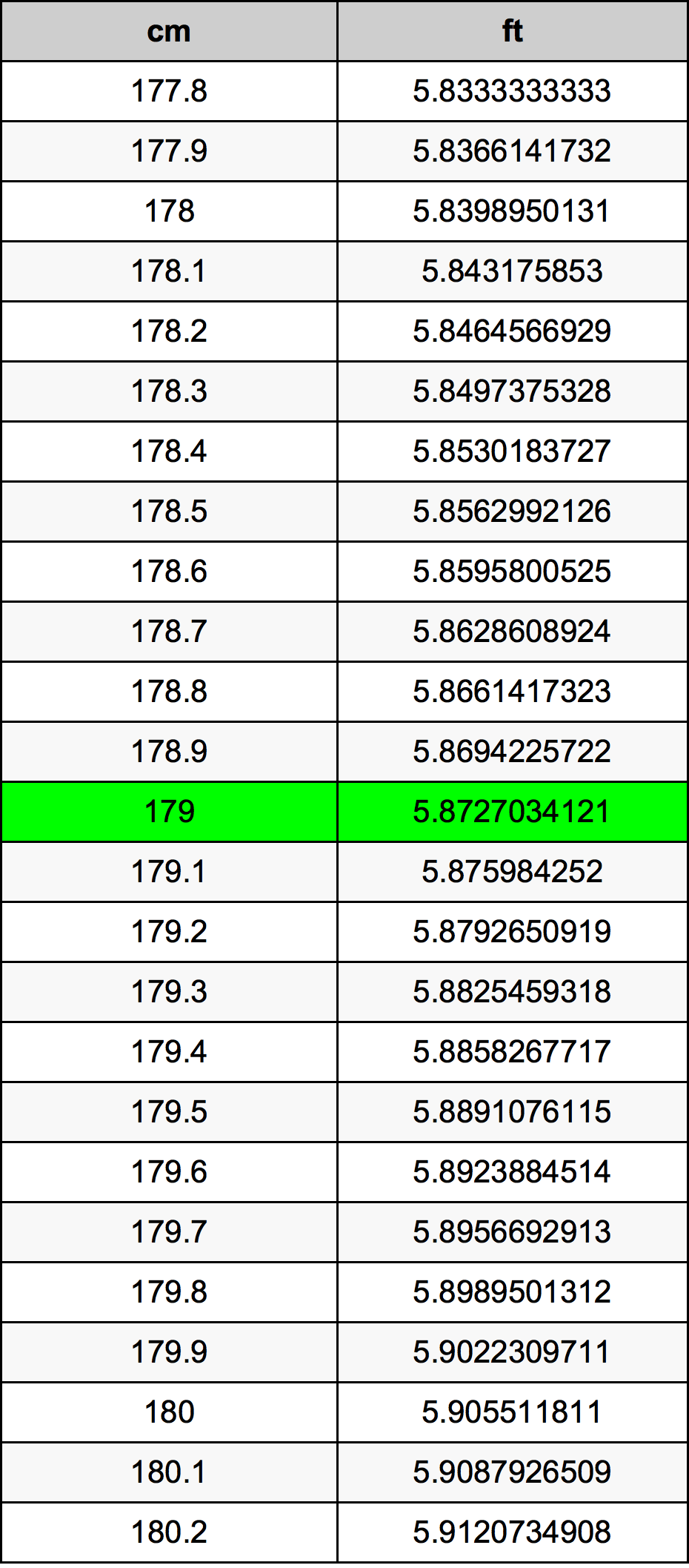 179เซนติเมตรตารางการแปลง