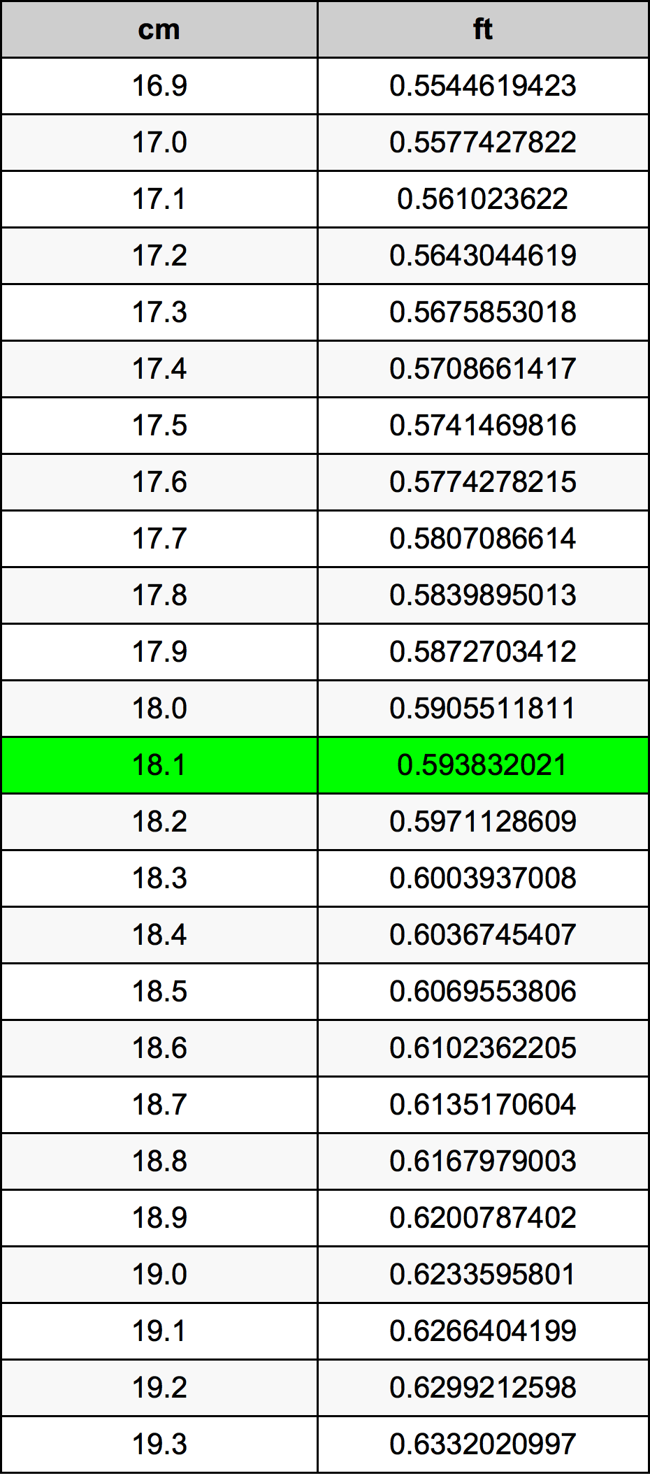 18.1 Centimetro tabella di conversione