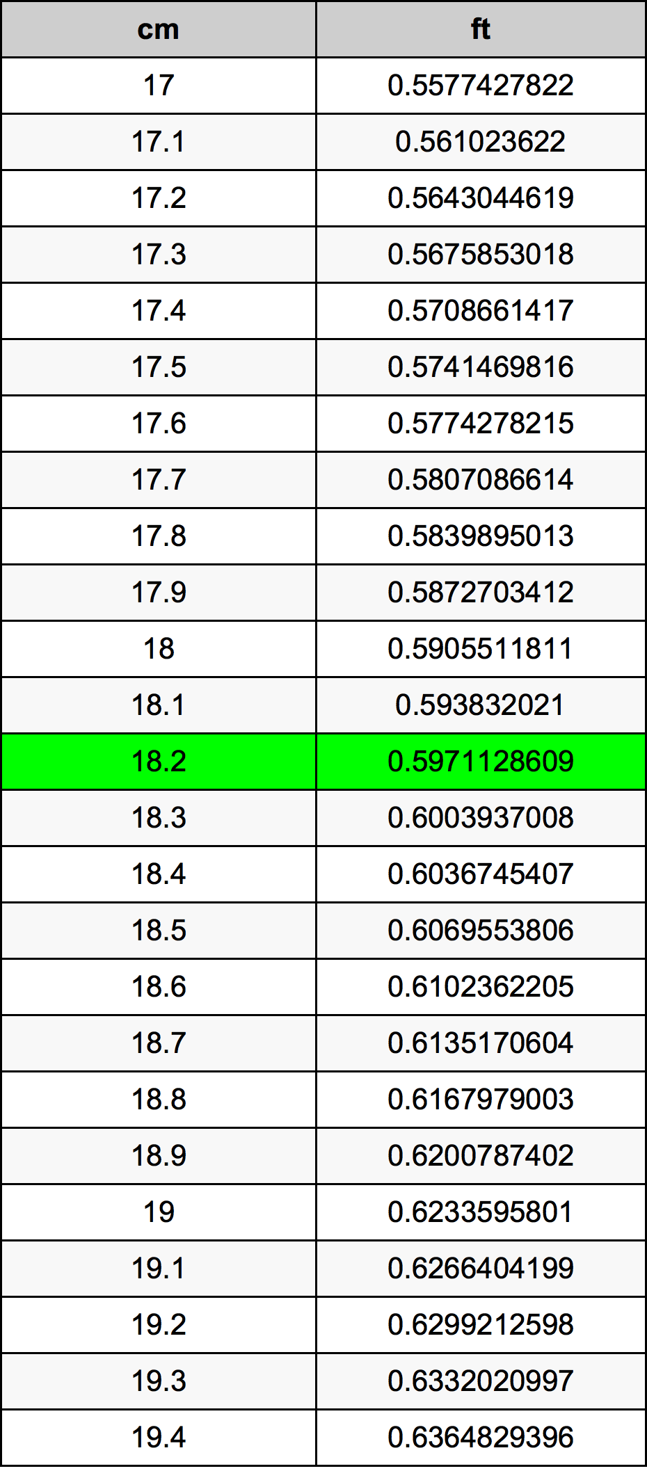 18.2 Centimetro tabella di conversione