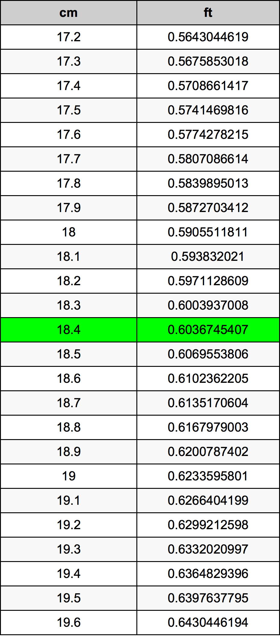 18.4 Centiméter átszámítási táblázat