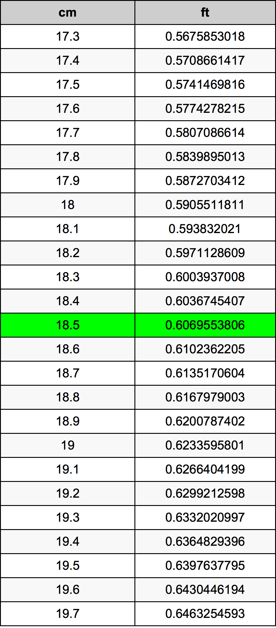 18.5 сантиметър Таблица за преобразуване