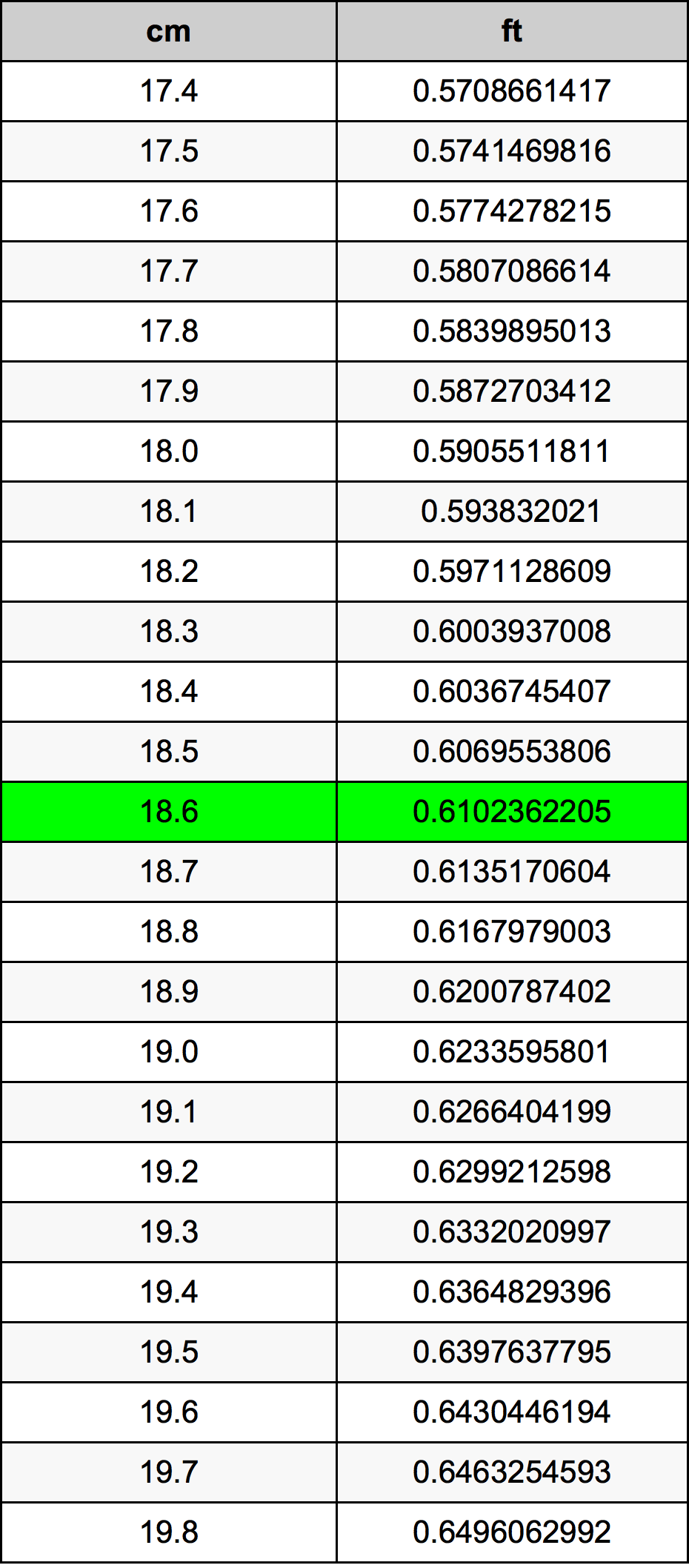 18.6 ċentimetru konverżjoni tabella