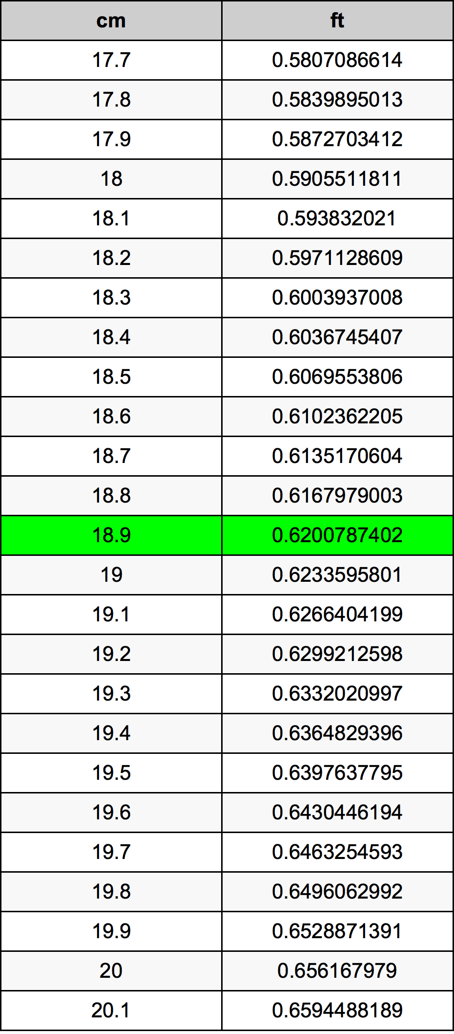 18.9 Centimetru tabelul de conversie