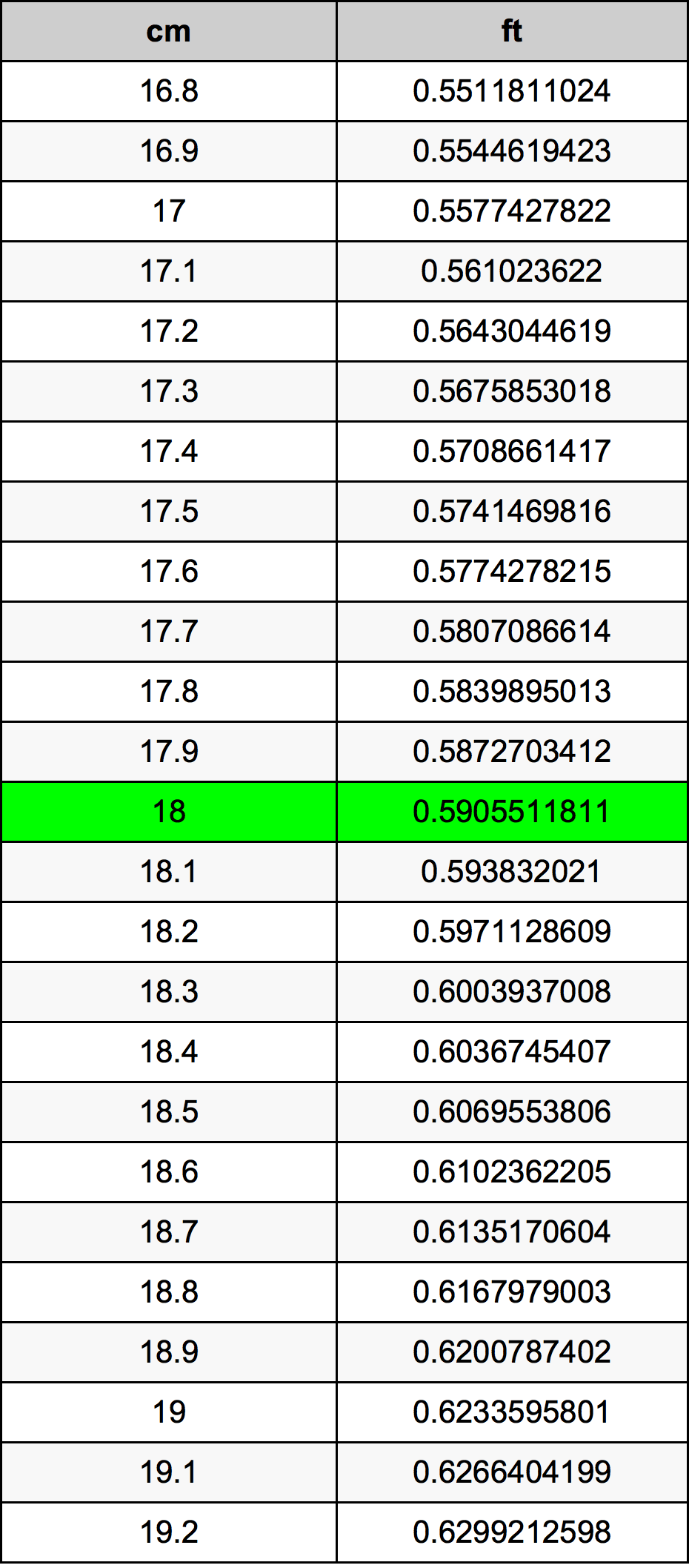 18 Centimetro tabella di conversione