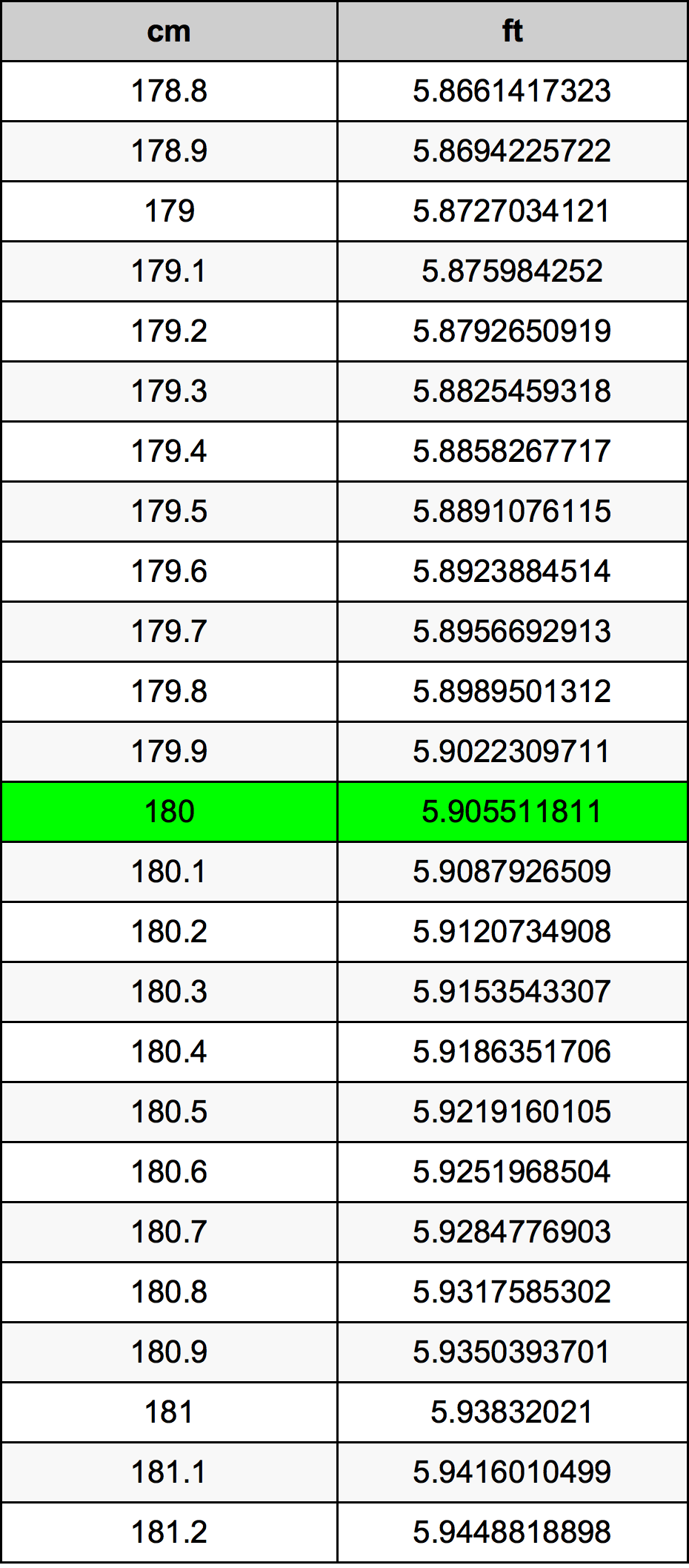 180 Centímetro tabela de conversão