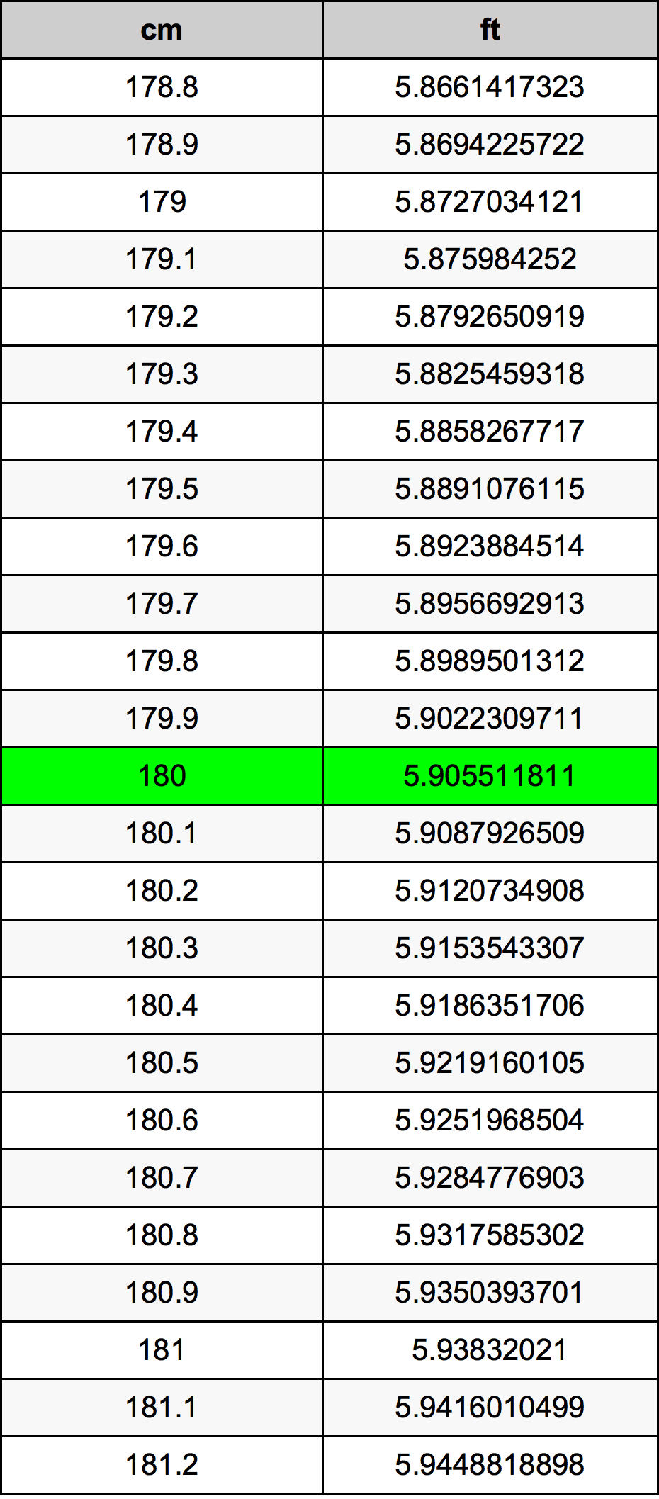 180 Centimetras konversijos lentelę