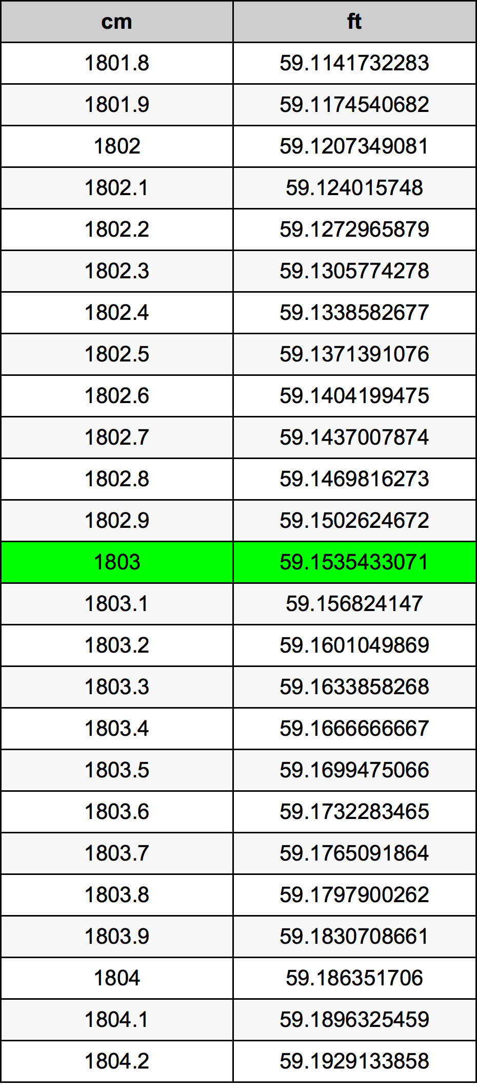 1803 Centimetro tabella di conversione