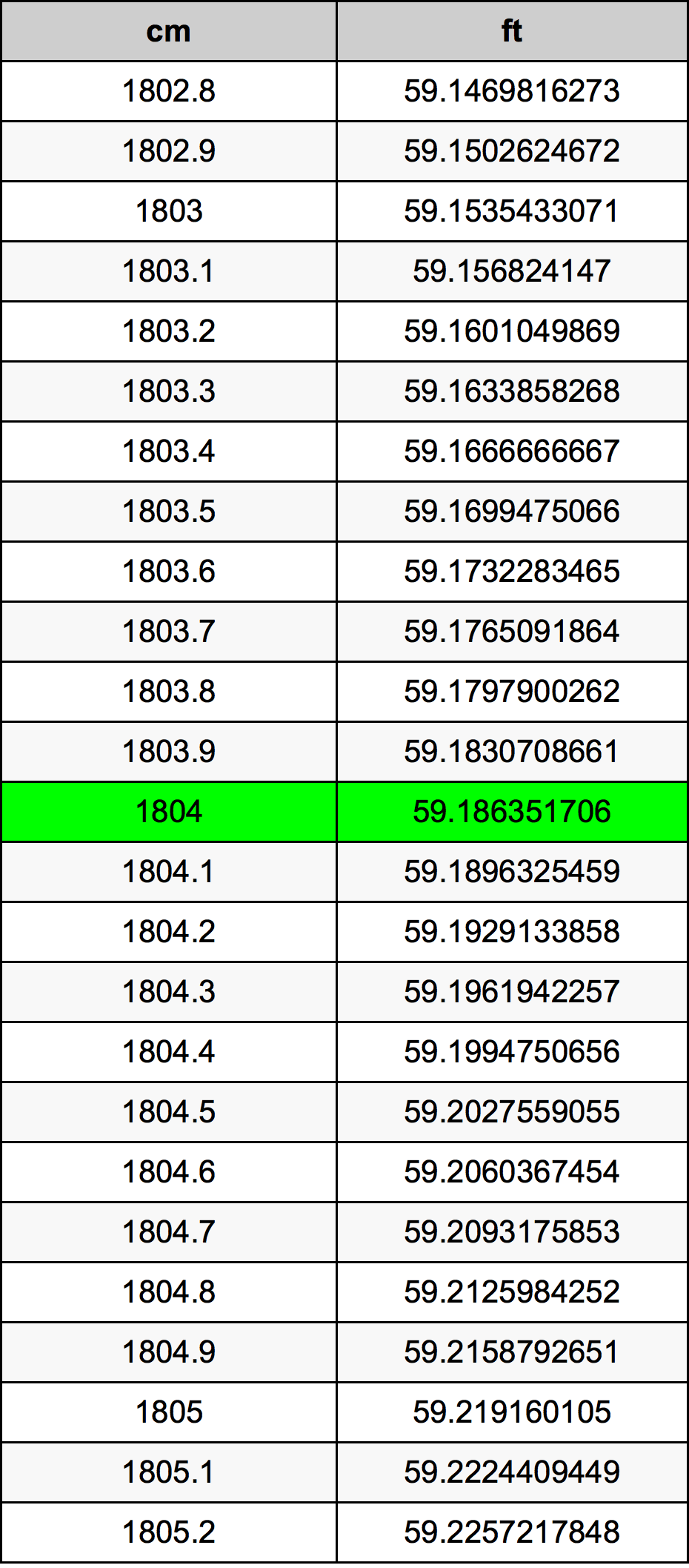 1804 सेंटीमीटर रूपांतरण सारणी