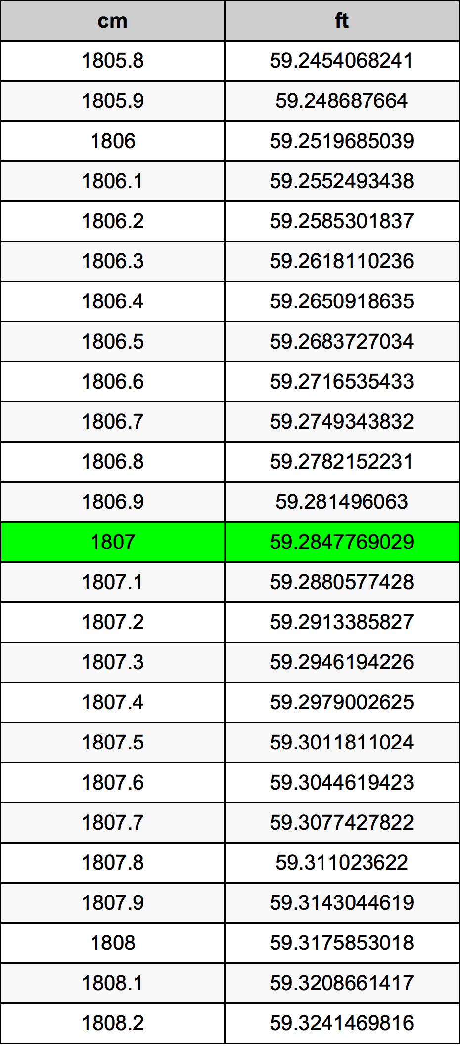 1807 सेंटीमीटर रूपांतरण सारणी