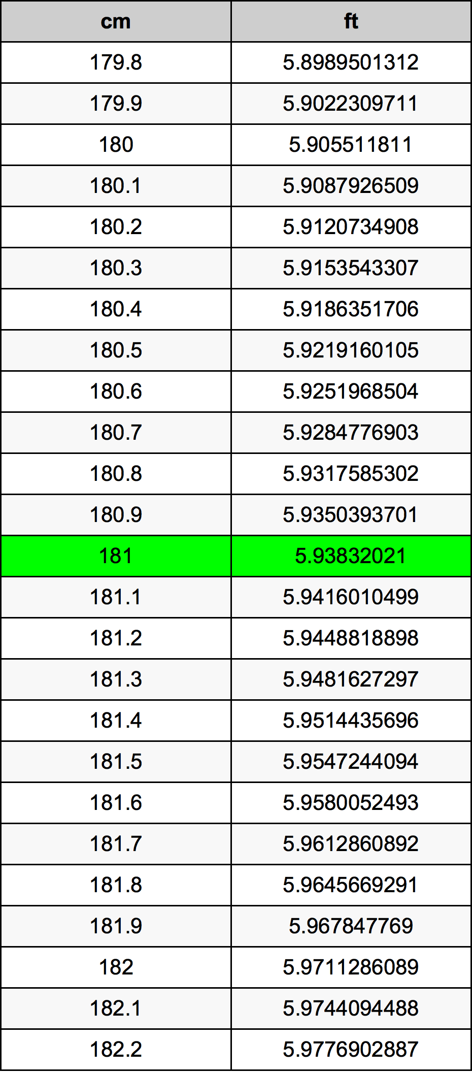 181 Sentimeter konversi tabel