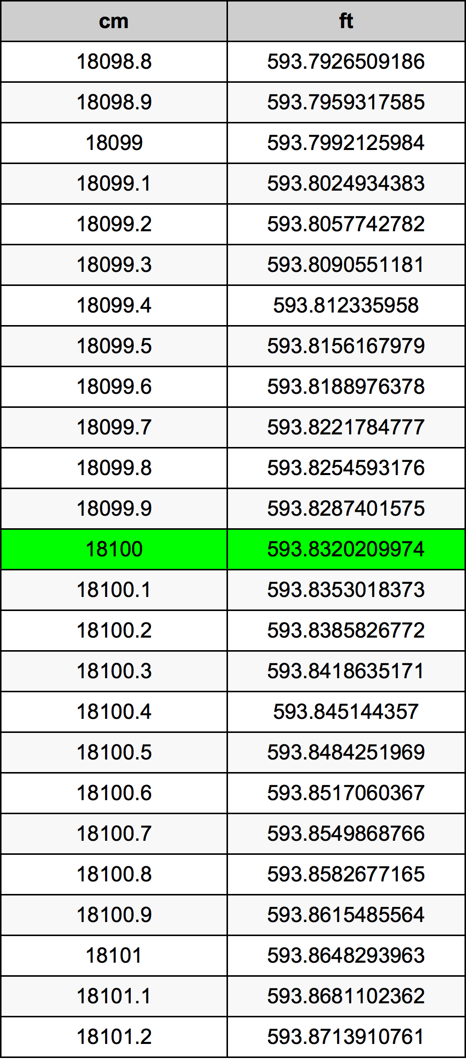 18100 ċentimetru konverżjoni tabella