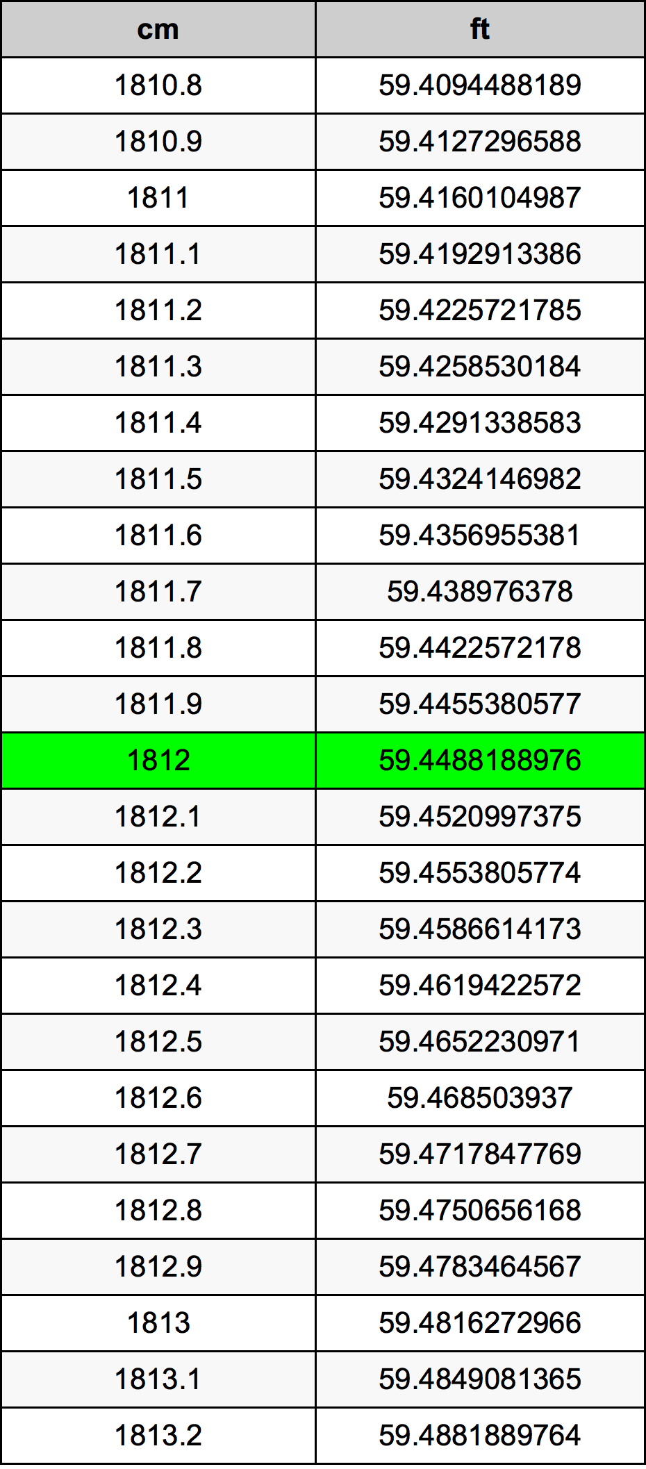 1812 Centimetri Table
