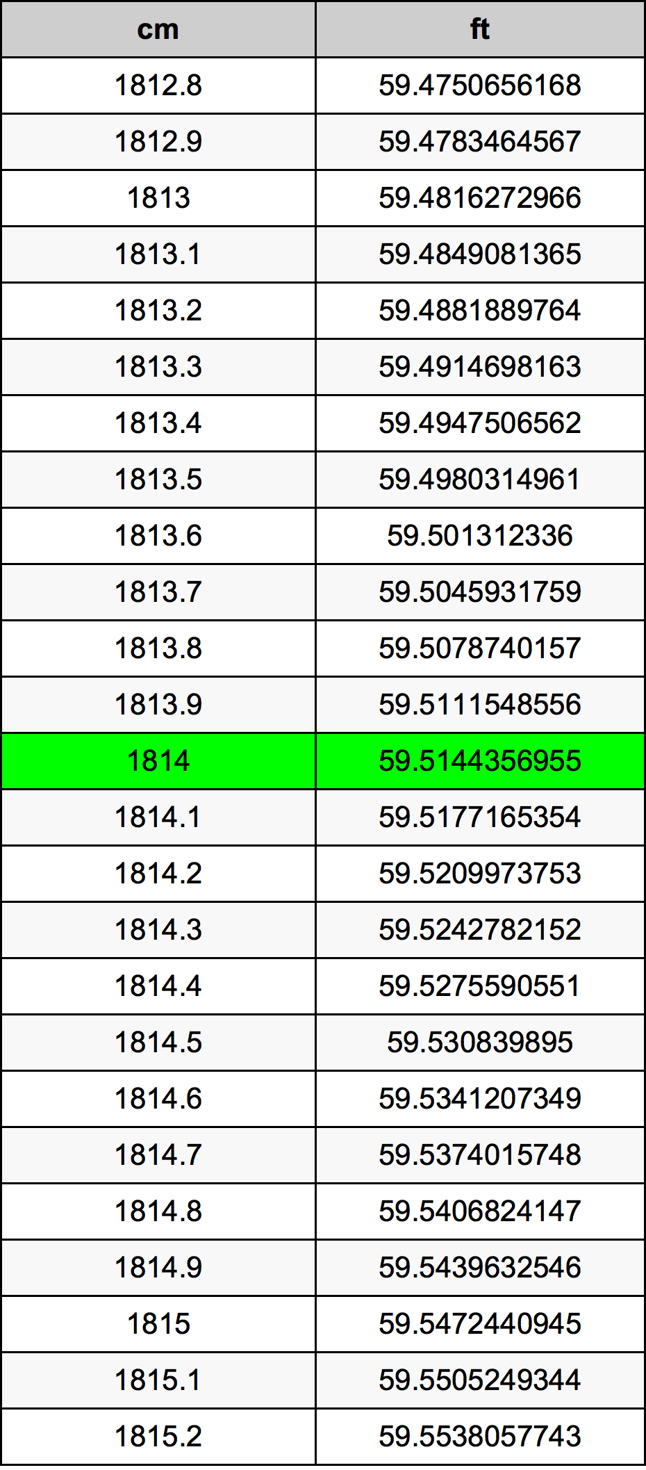 1814 Centimetru tabelul de conversie