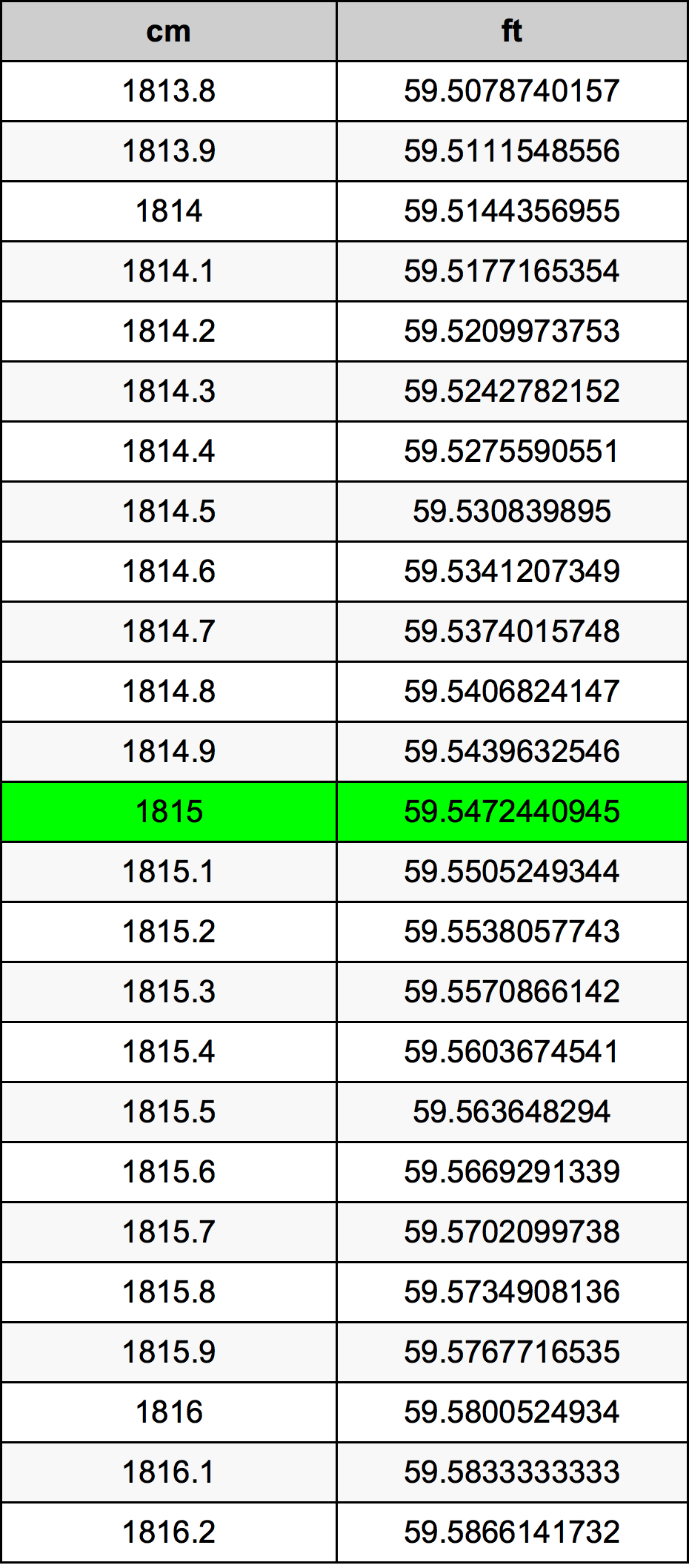1815 Centimetro tabella di conversione
