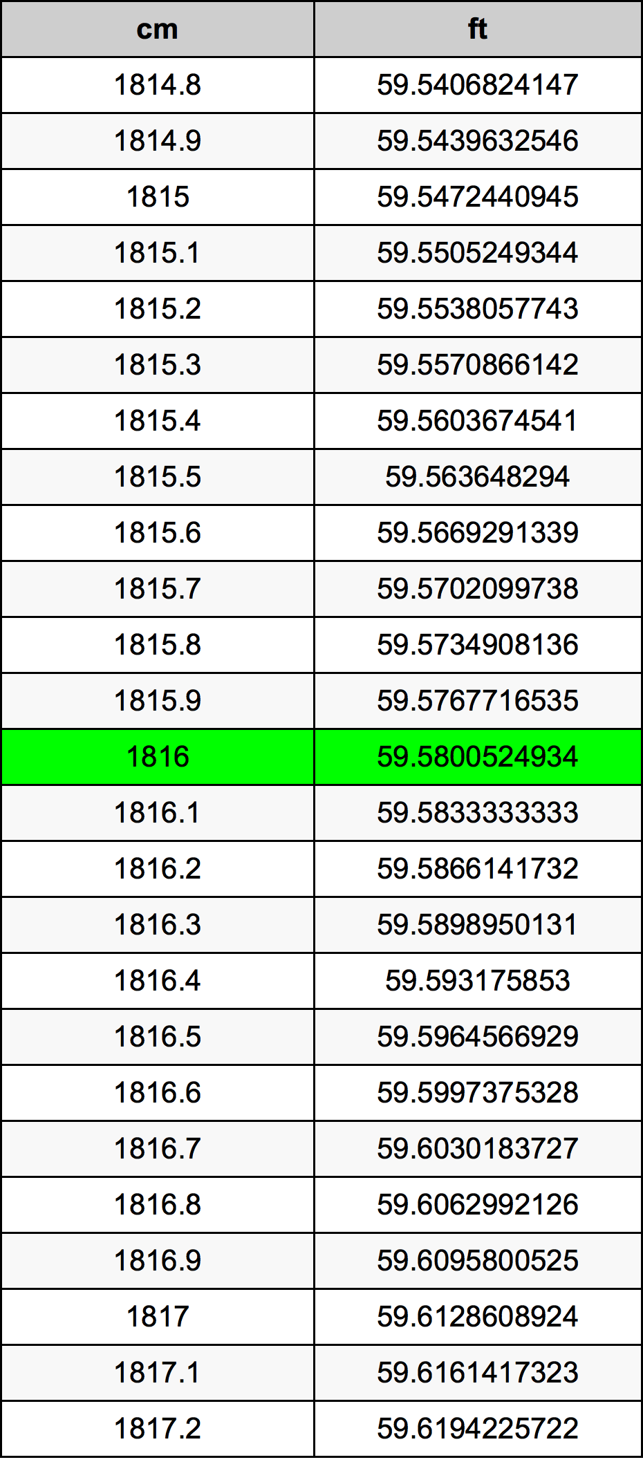 1816 सेंटीमीटर रूपांतरण सारणी