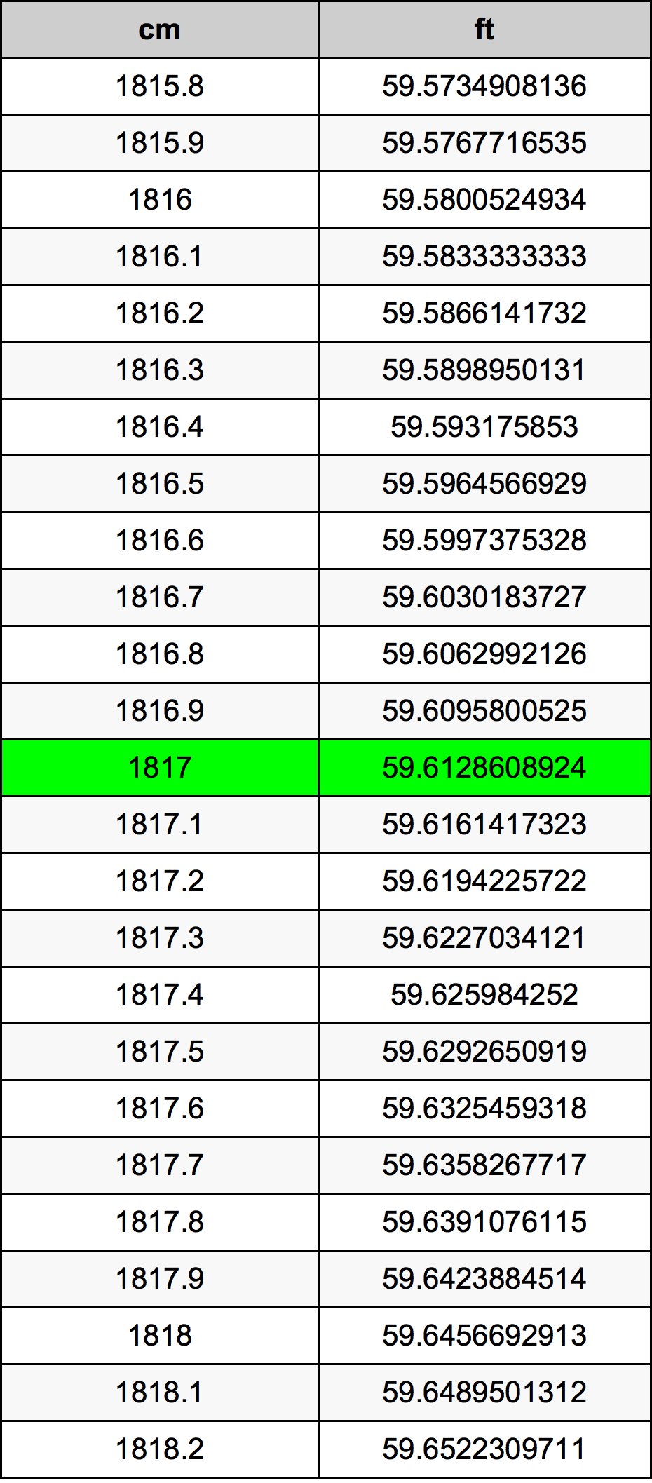 1817 Centimetro tabella di conversione