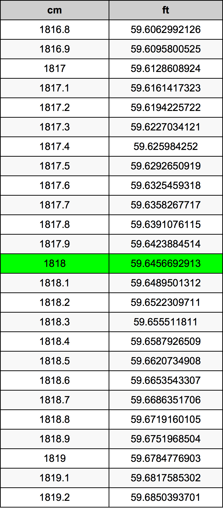 1818 ċentimetru konverżjoni tabella