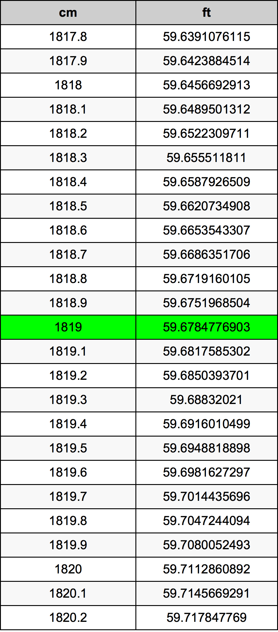 1819 Centimètre table de conversion