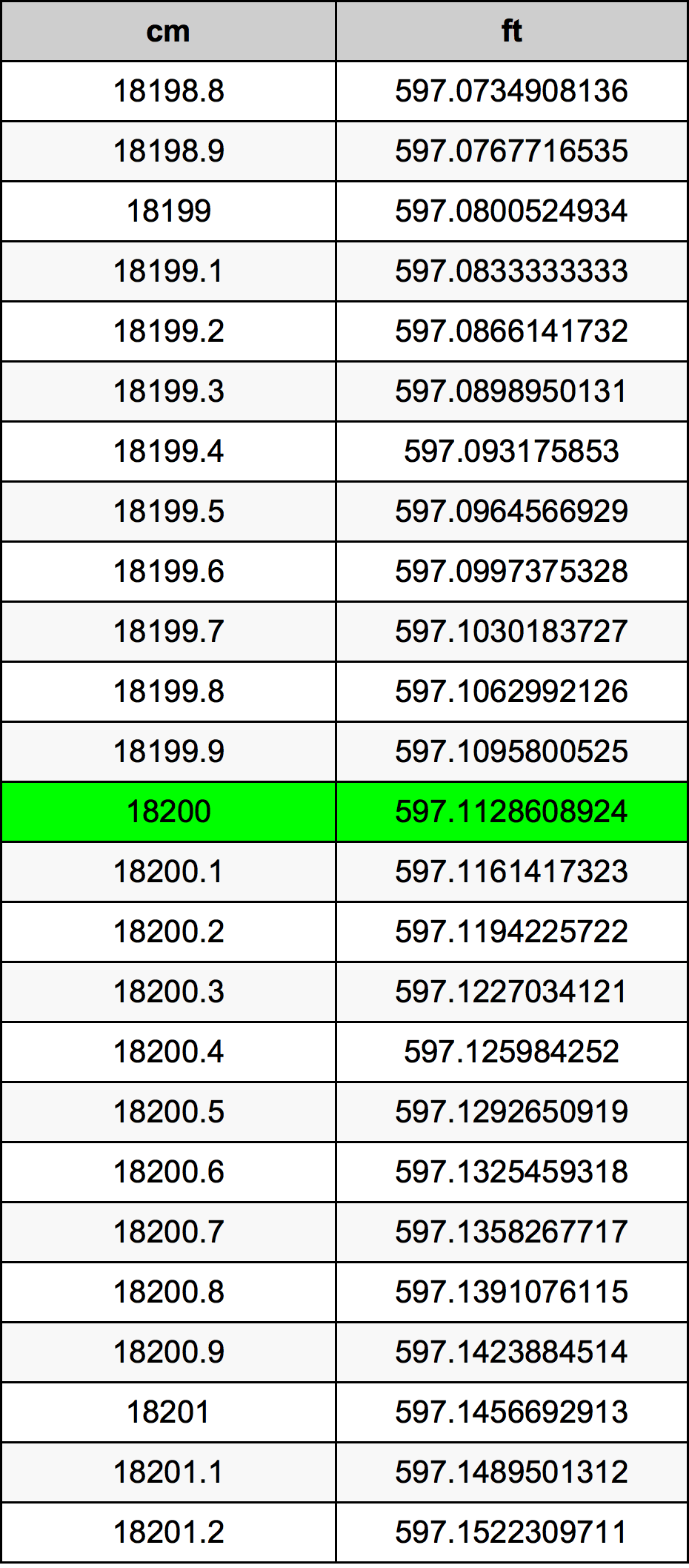 18200 Centímetro tabela de conversão