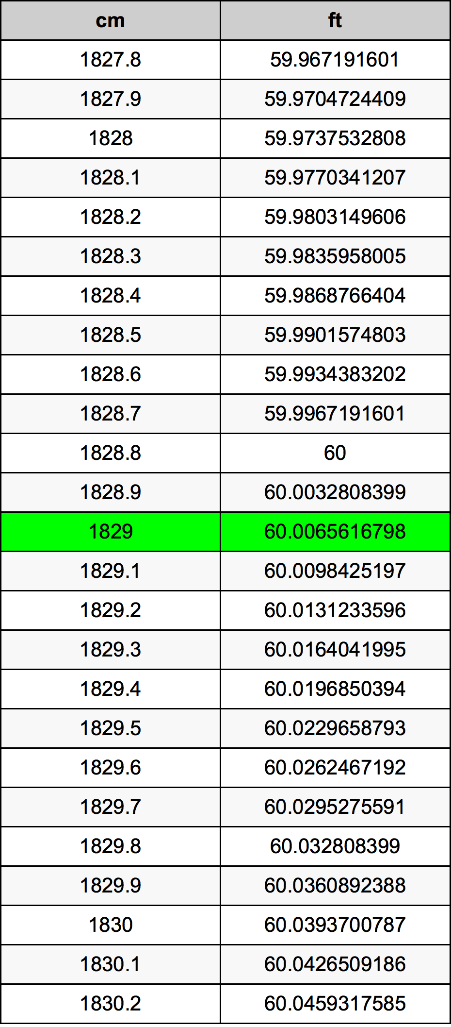 1829 सेंटीमीटर रूपांतरण सारणी