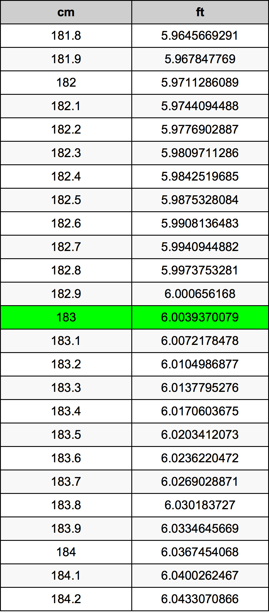 183 ċentimetru konverżjoni tabella