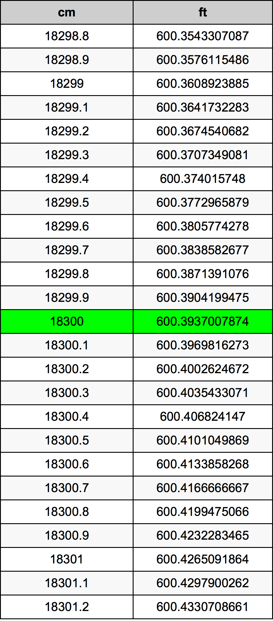 18300 Sentimeter konversi tabel