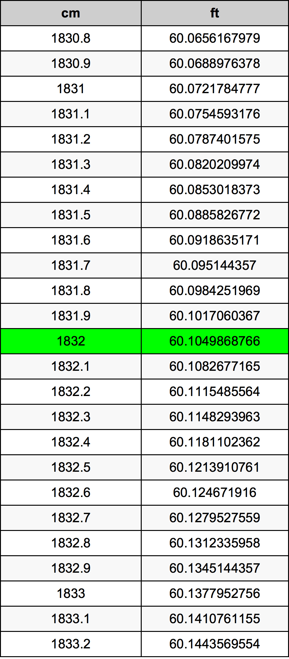 1832 Centimetro tabella di conversione