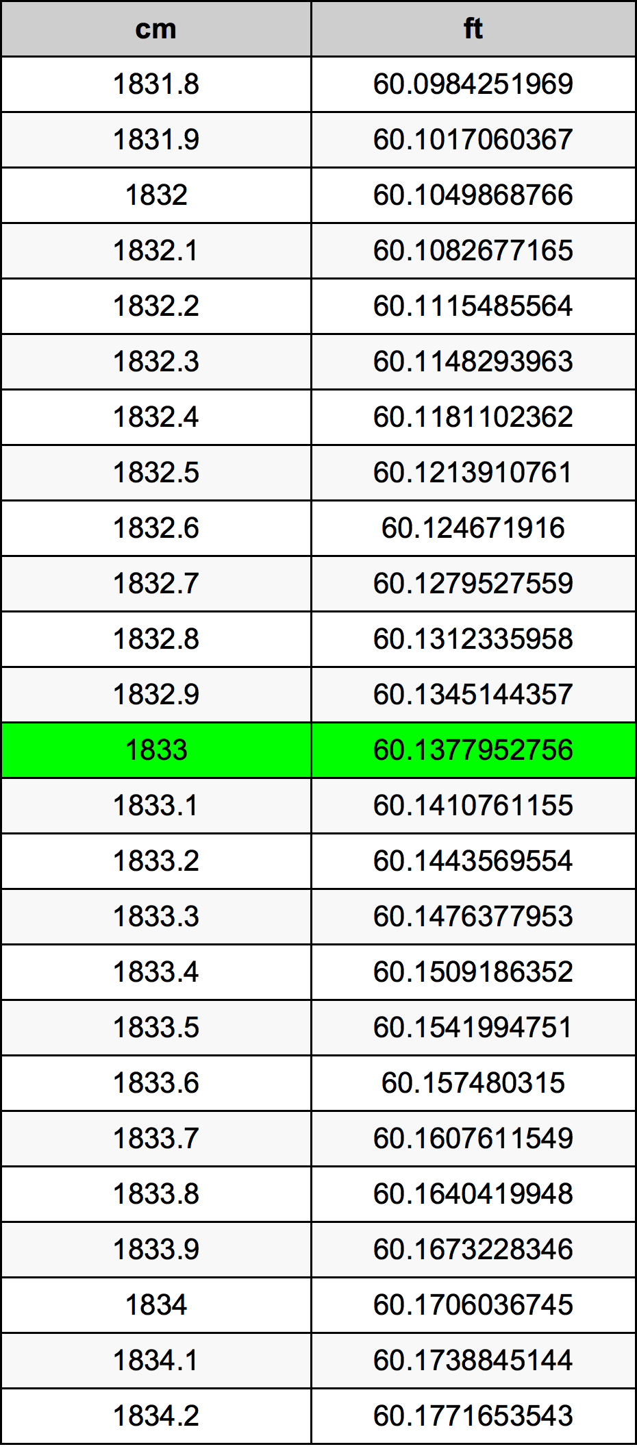 1833 Sentimeter konversi tabel
