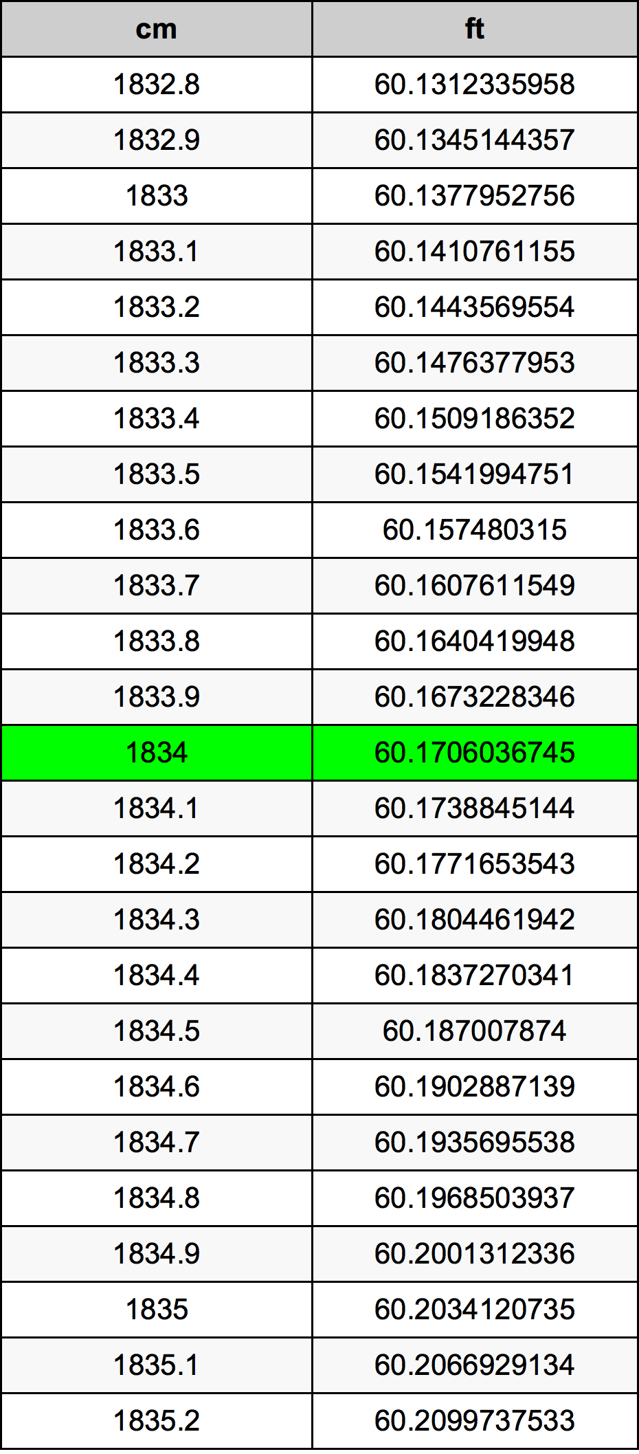 1834 Centimetro tabella di conversione
