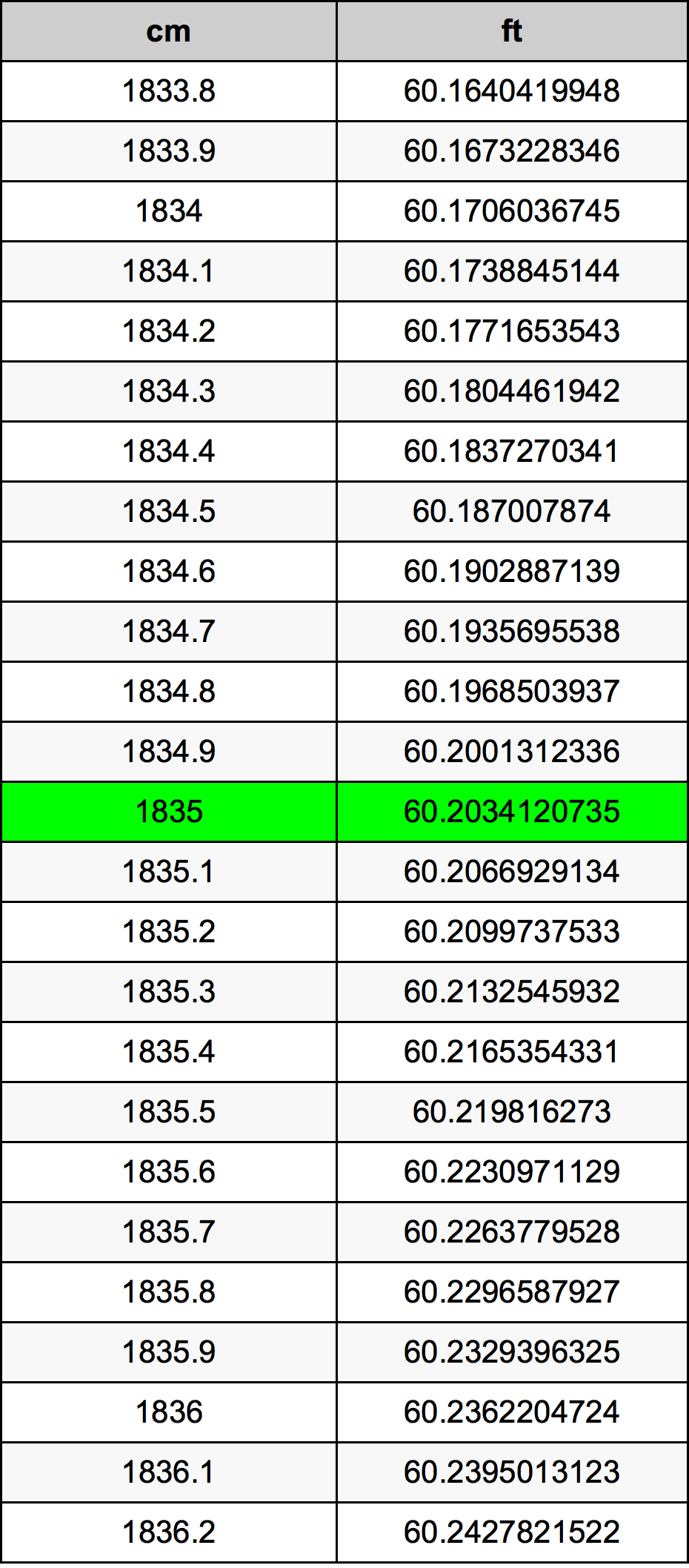 1835 Sentimeter konversi tabel