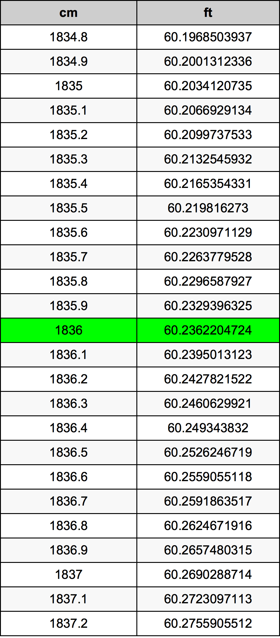 1836 सेंटीमीटर रूपांतरण सारणी