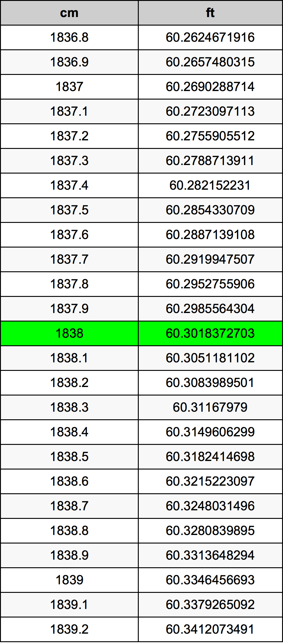 1838 सेंटीमीटर रूपांतरण सारणी